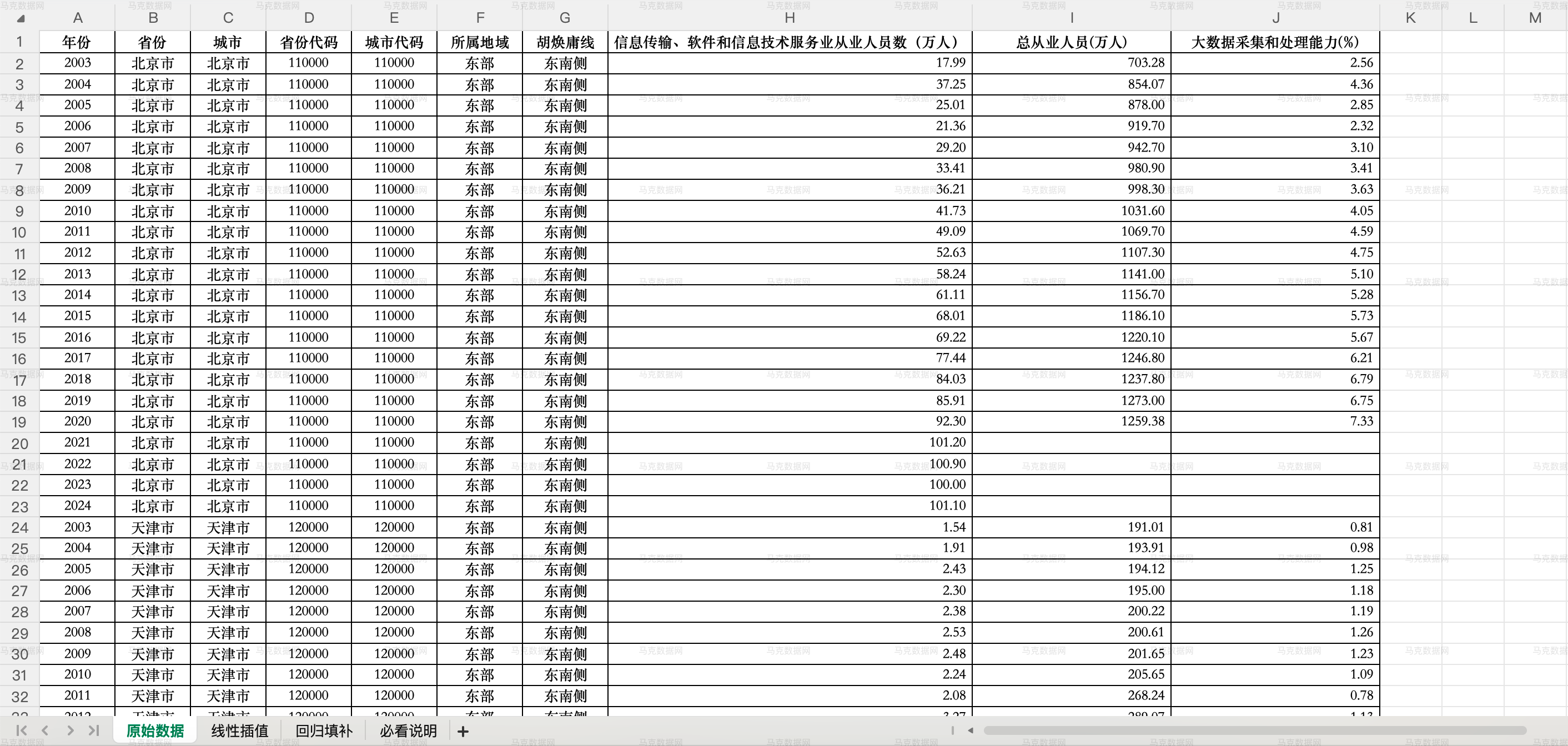 地级市大数据采集和处理能力