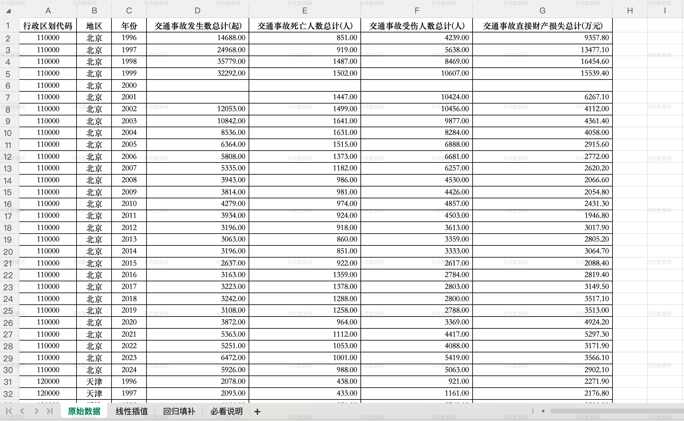 1全国各地区交通事故数据