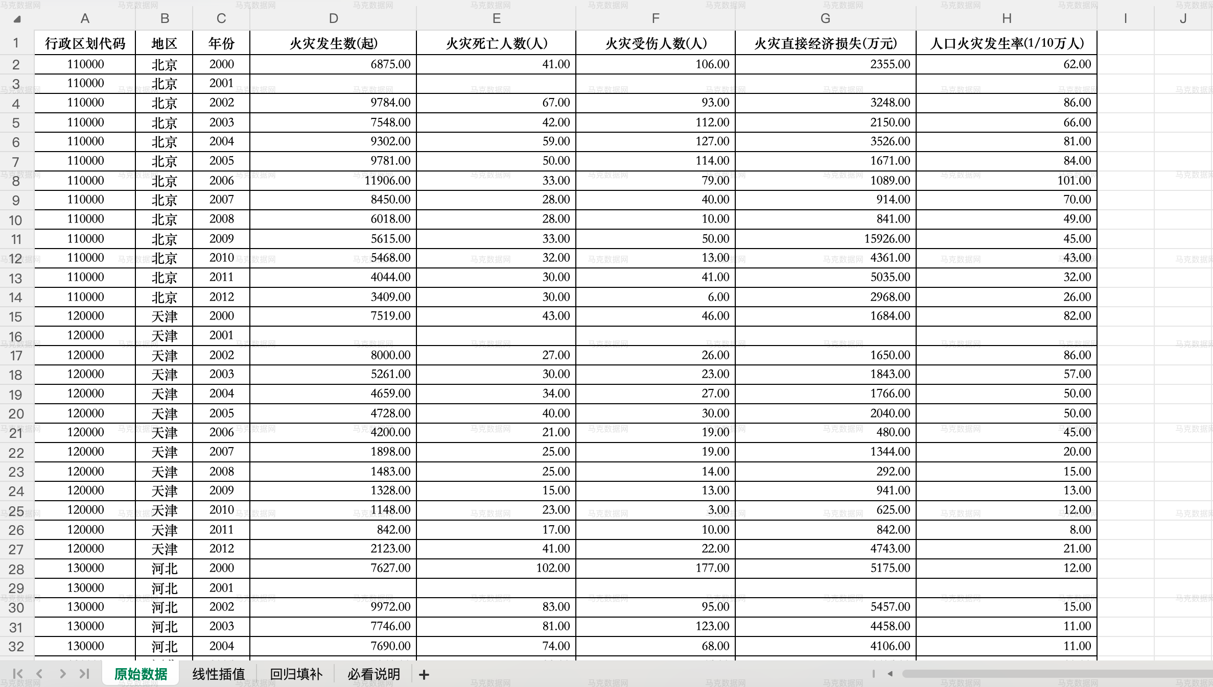 2全国各地区火灾事故数据
