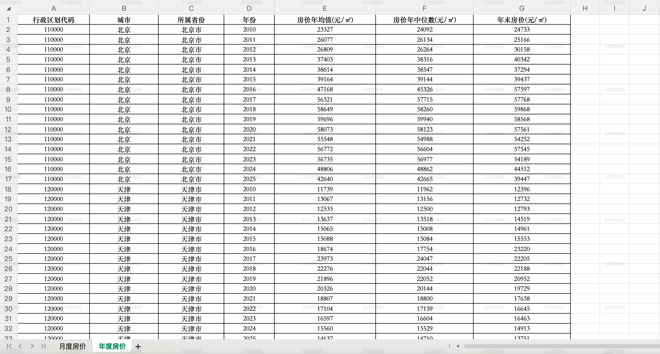 2.中国城市二手房房价数据--年度