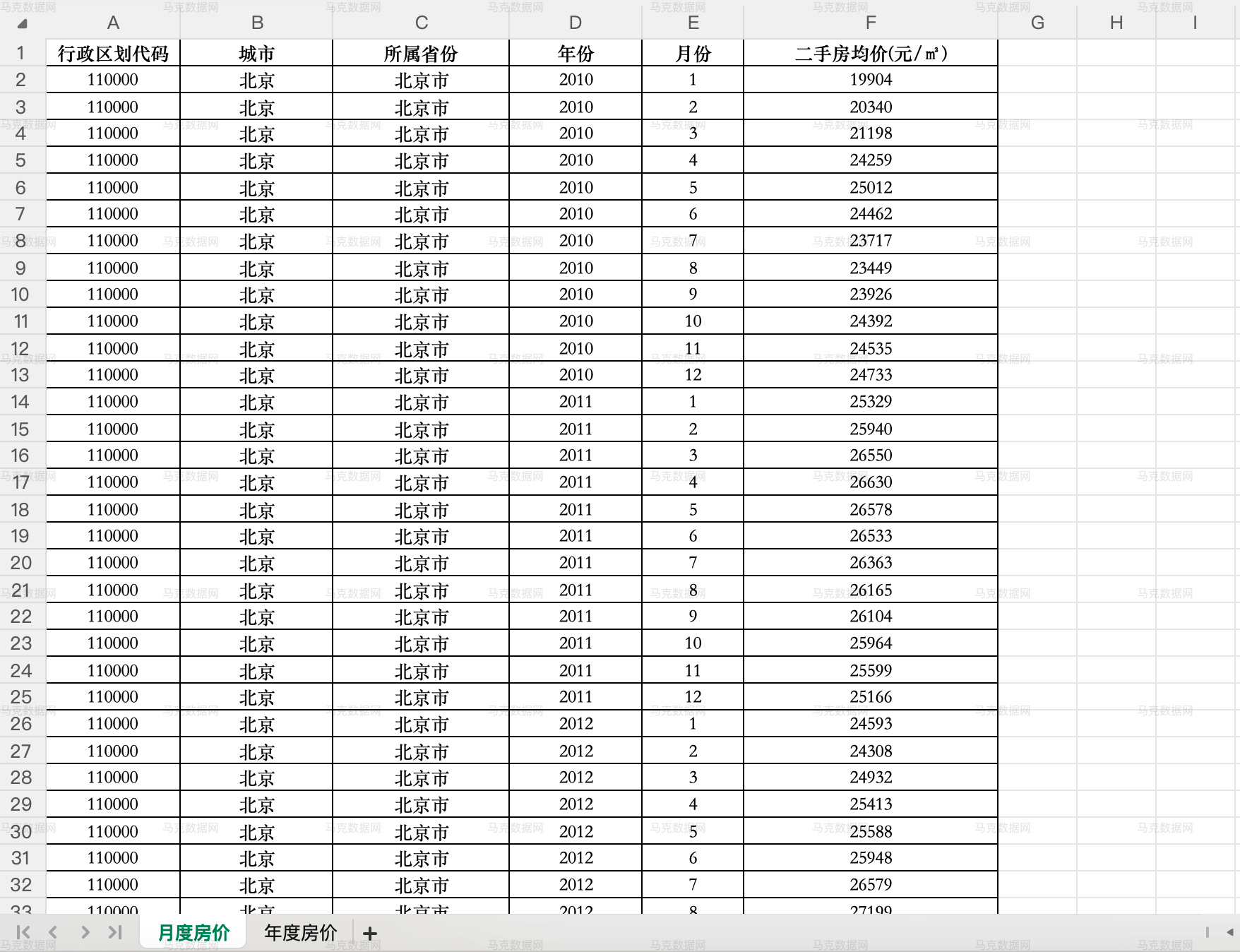 2.中国城市二手房房价数据--月度