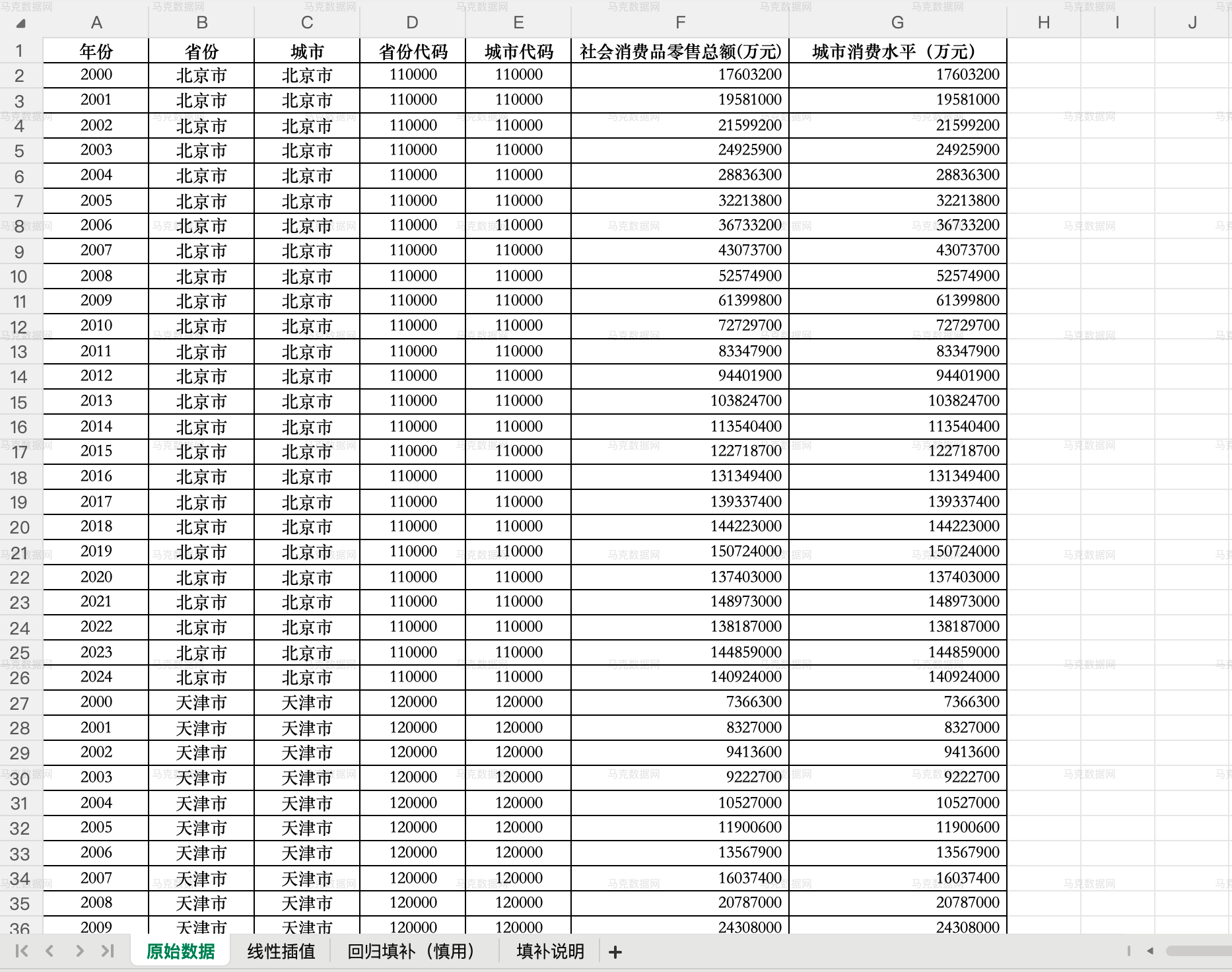 地级市消费水平数据