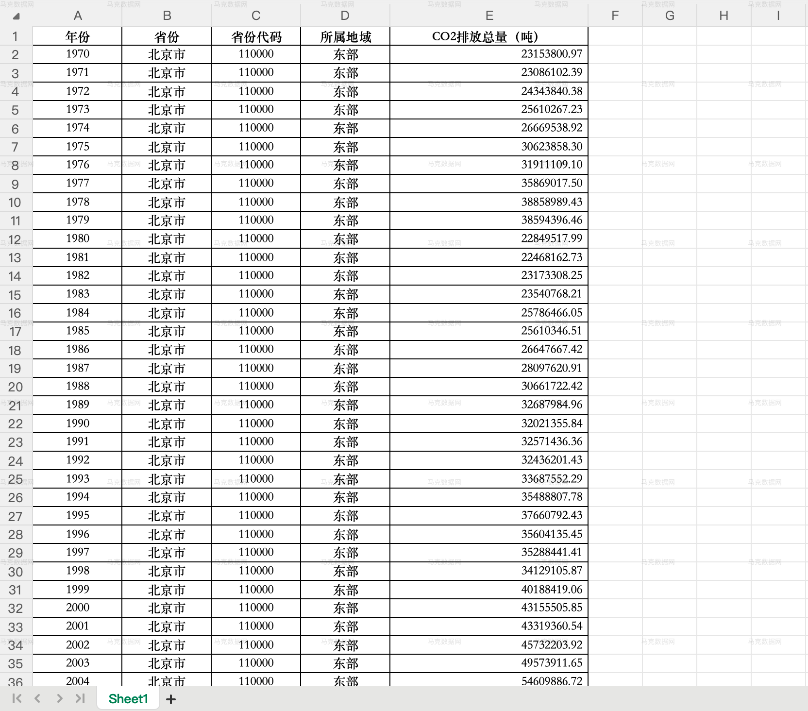 1.省级-CO2排放数据