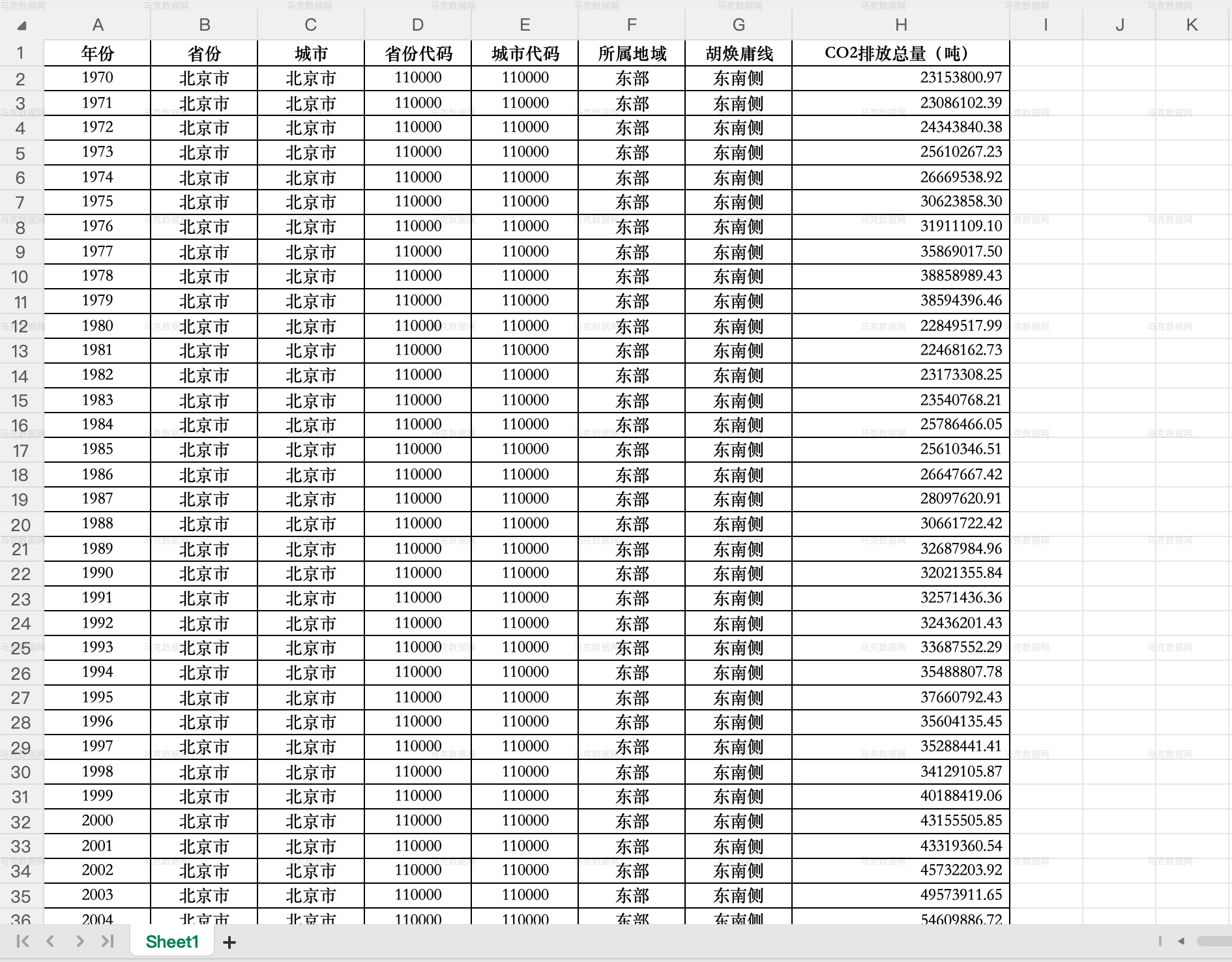 2.地级市-CO2排放数据