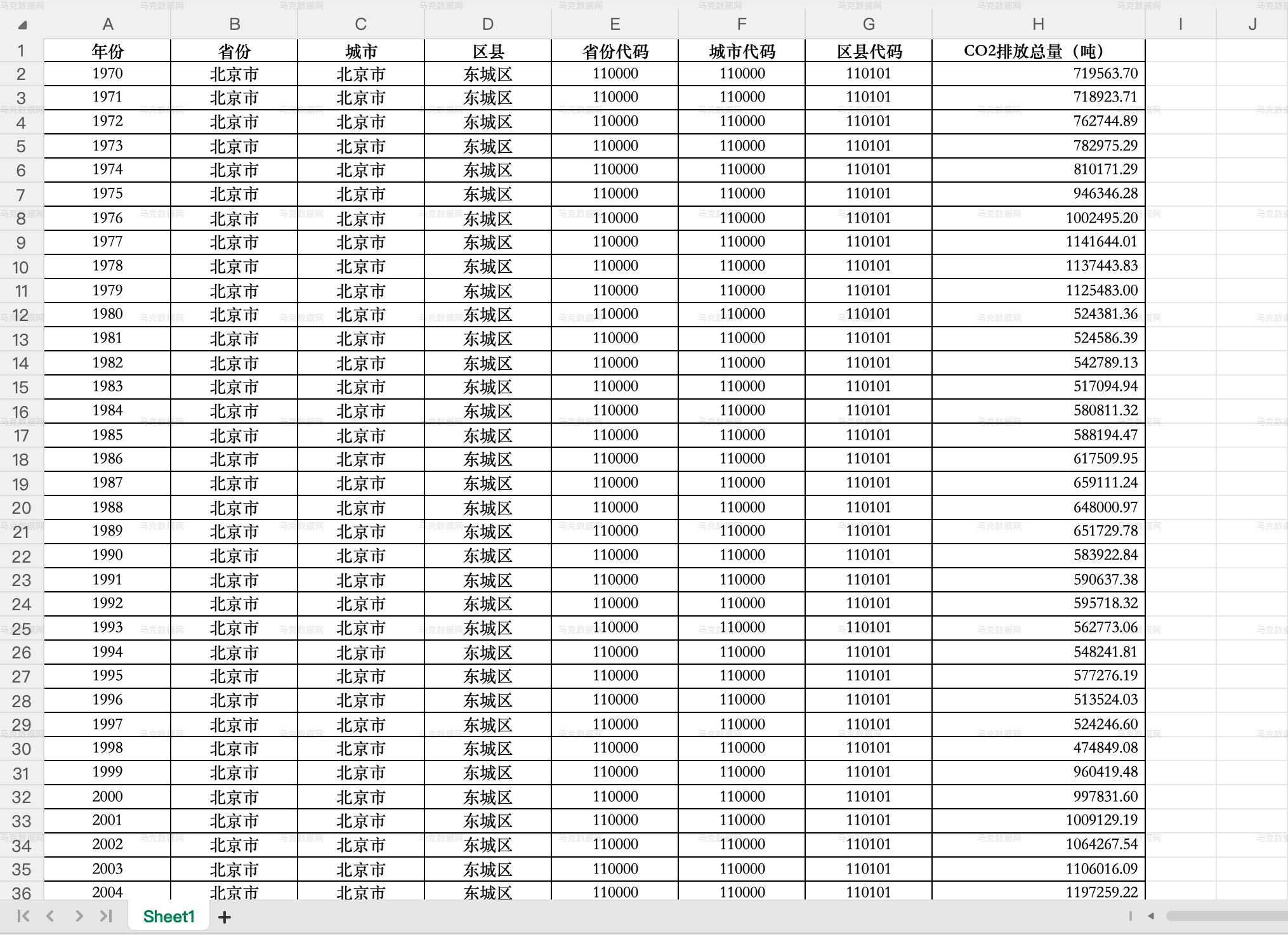 3.区县级-CO2排放数据