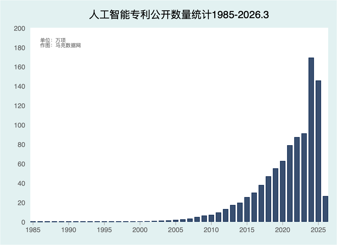 人工智能专利数据库（1985-2026.3）