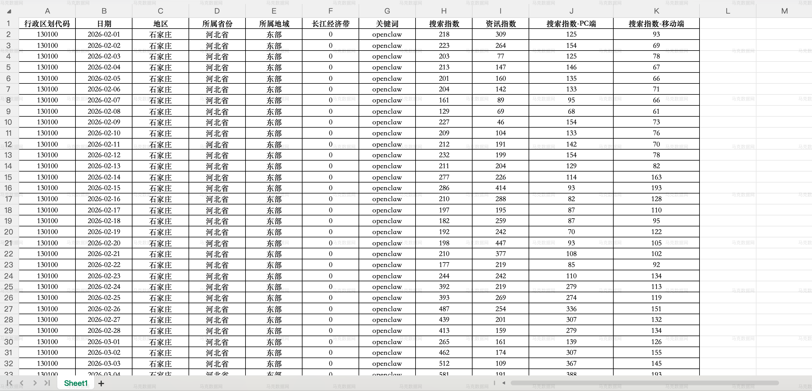 OpenClaw关注度-城市版(2026.2-2026.3)