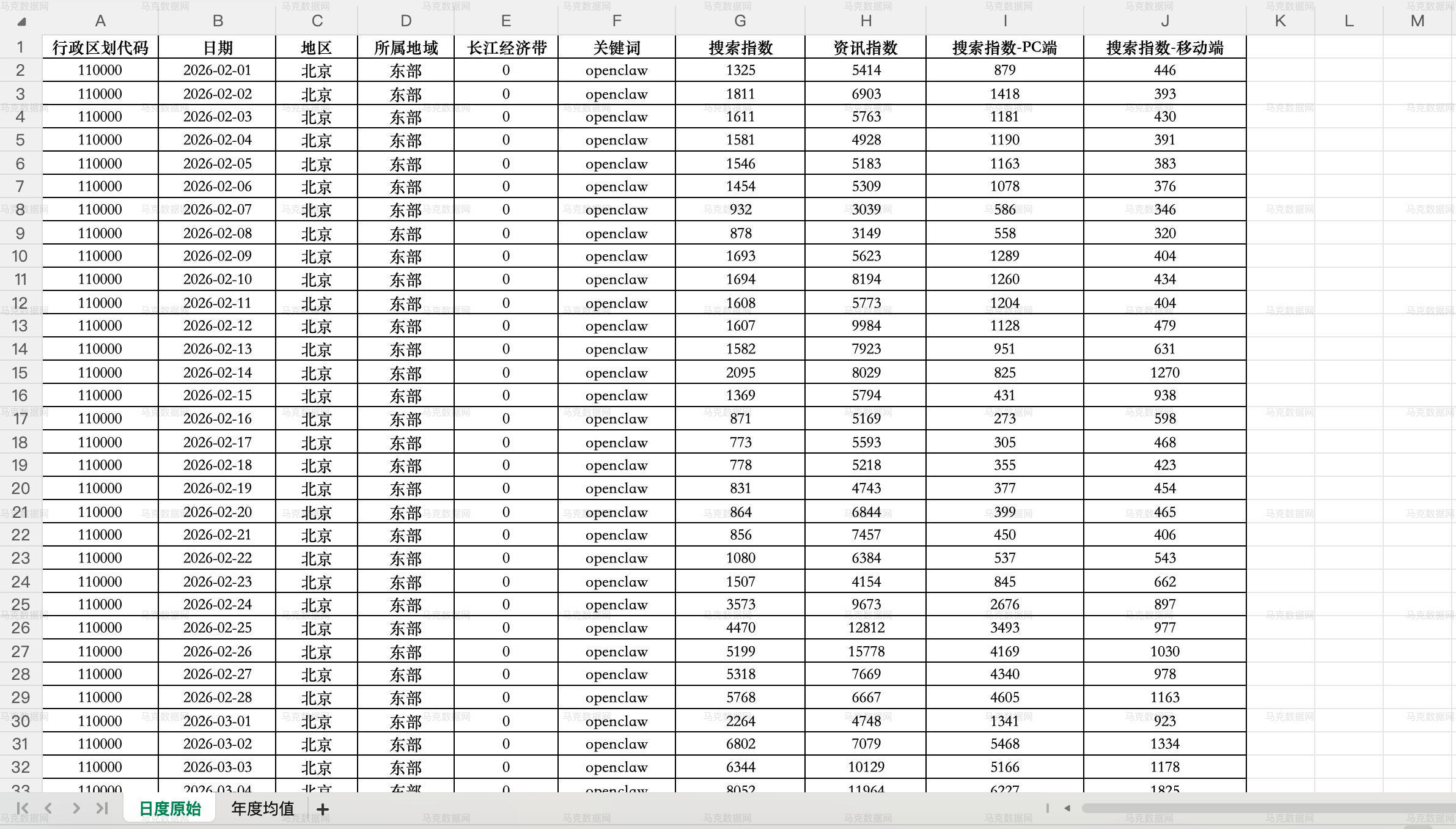 OpenClaw关注度-城市版2-3月均值(2026.2-2026.3)