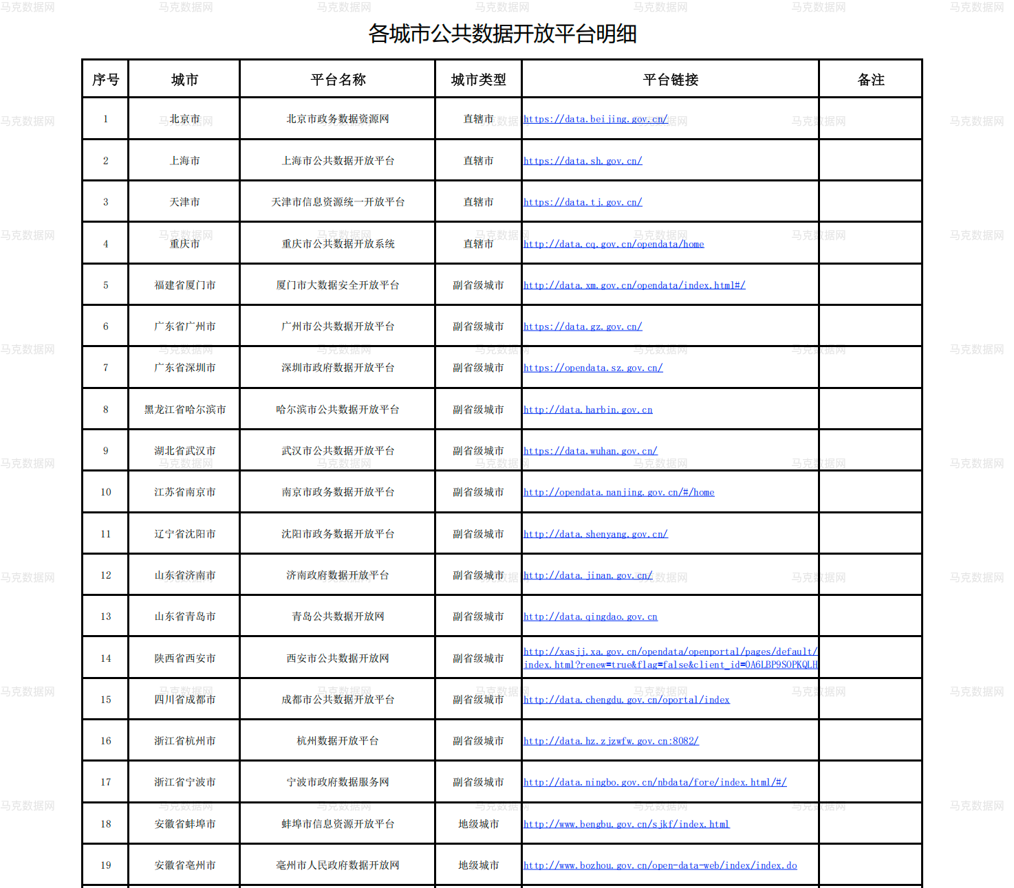地级市-公共数据平台明细