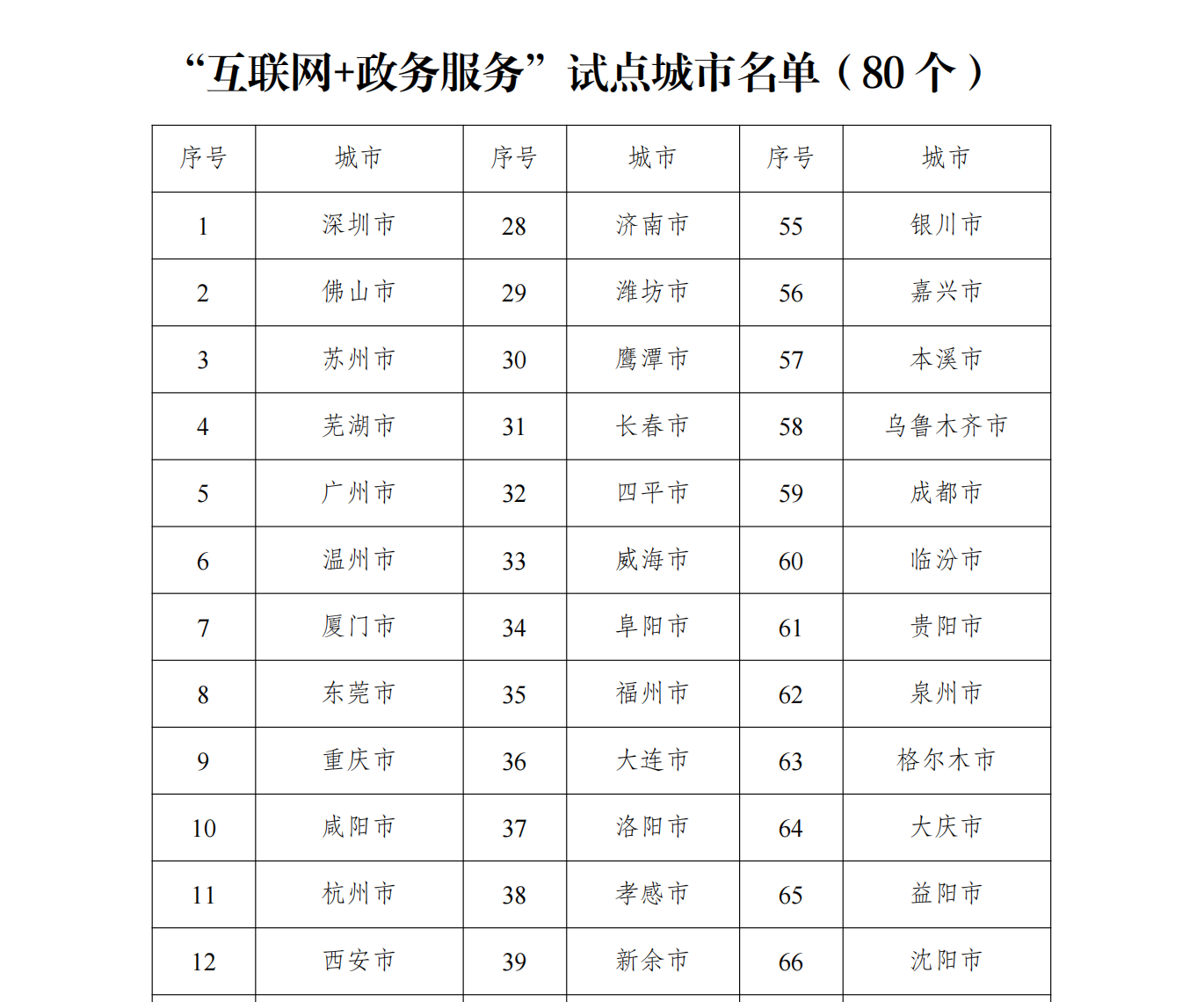 “互联网+政务服务”试点城市名单