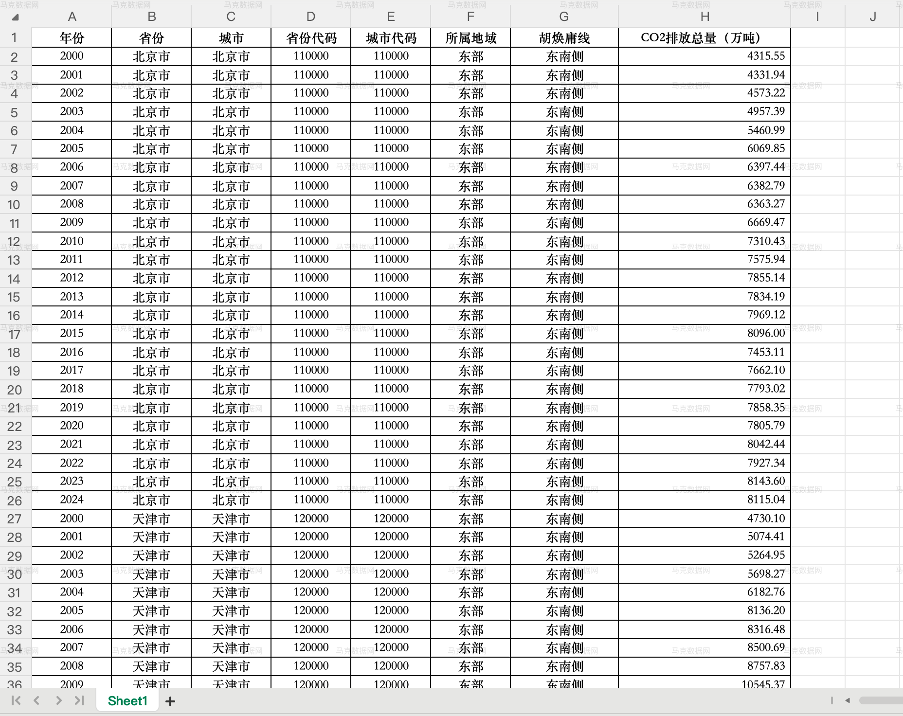地级市CO2排放数据- Excel格式