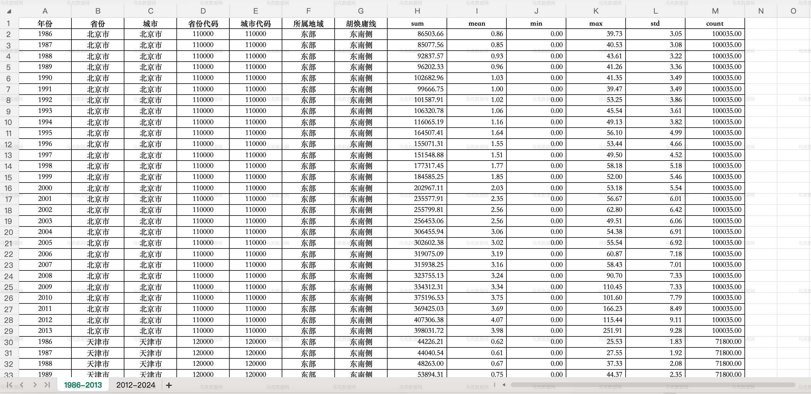 夜间灯光数据-地级市