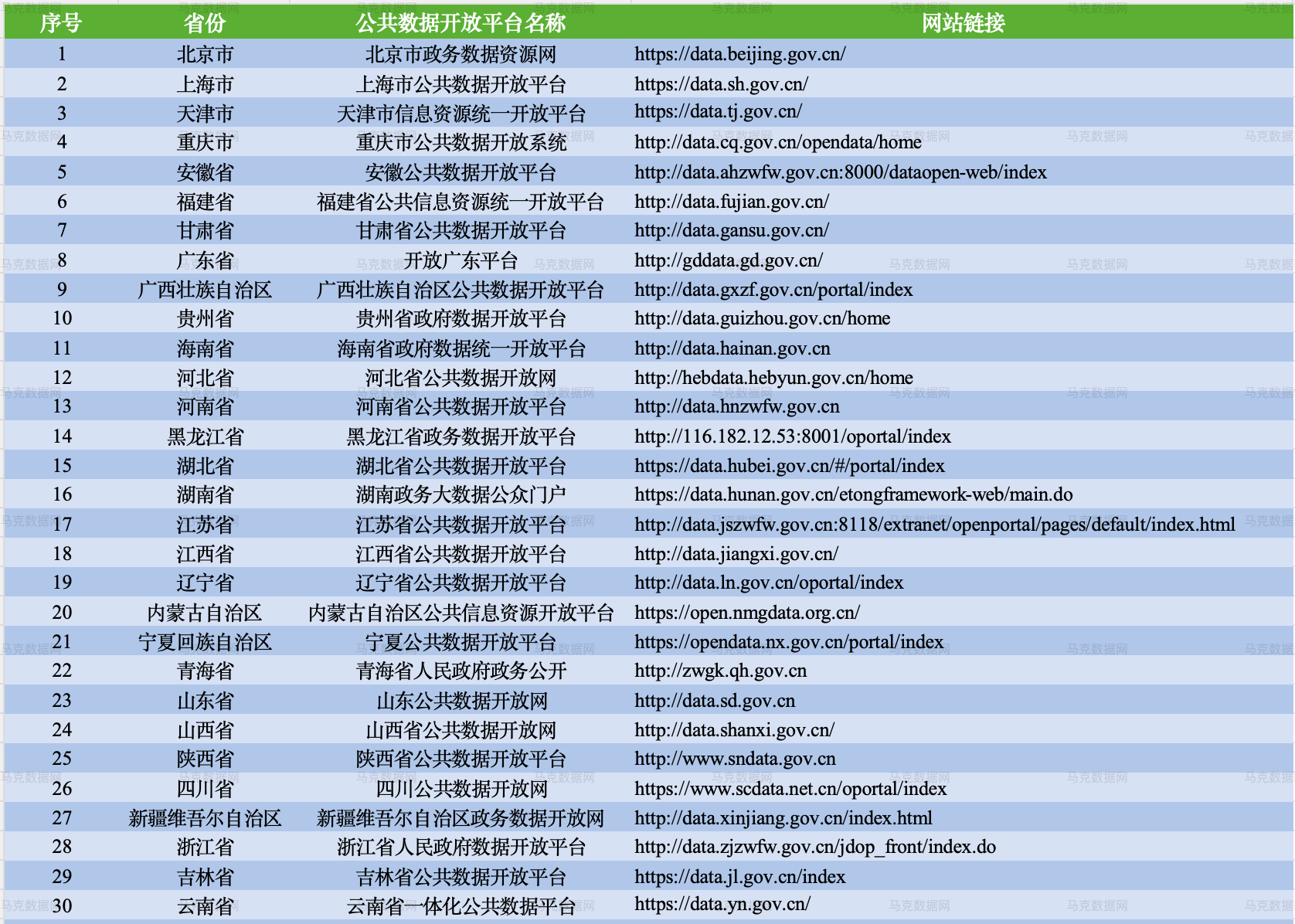 省级公共数据开放平台明细数据