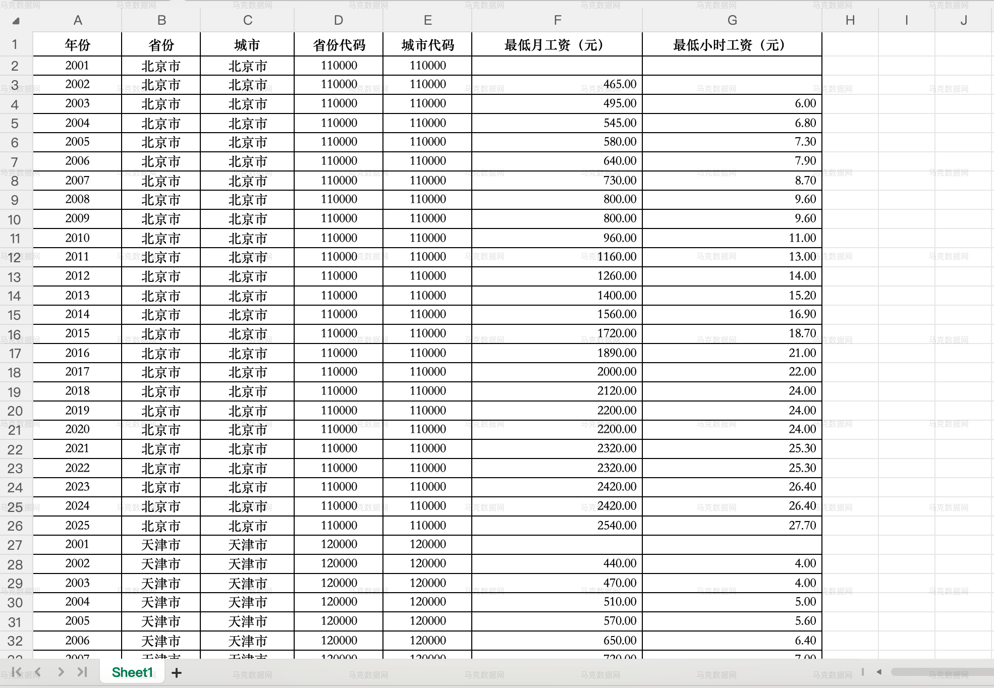 2地级市最低工资标准