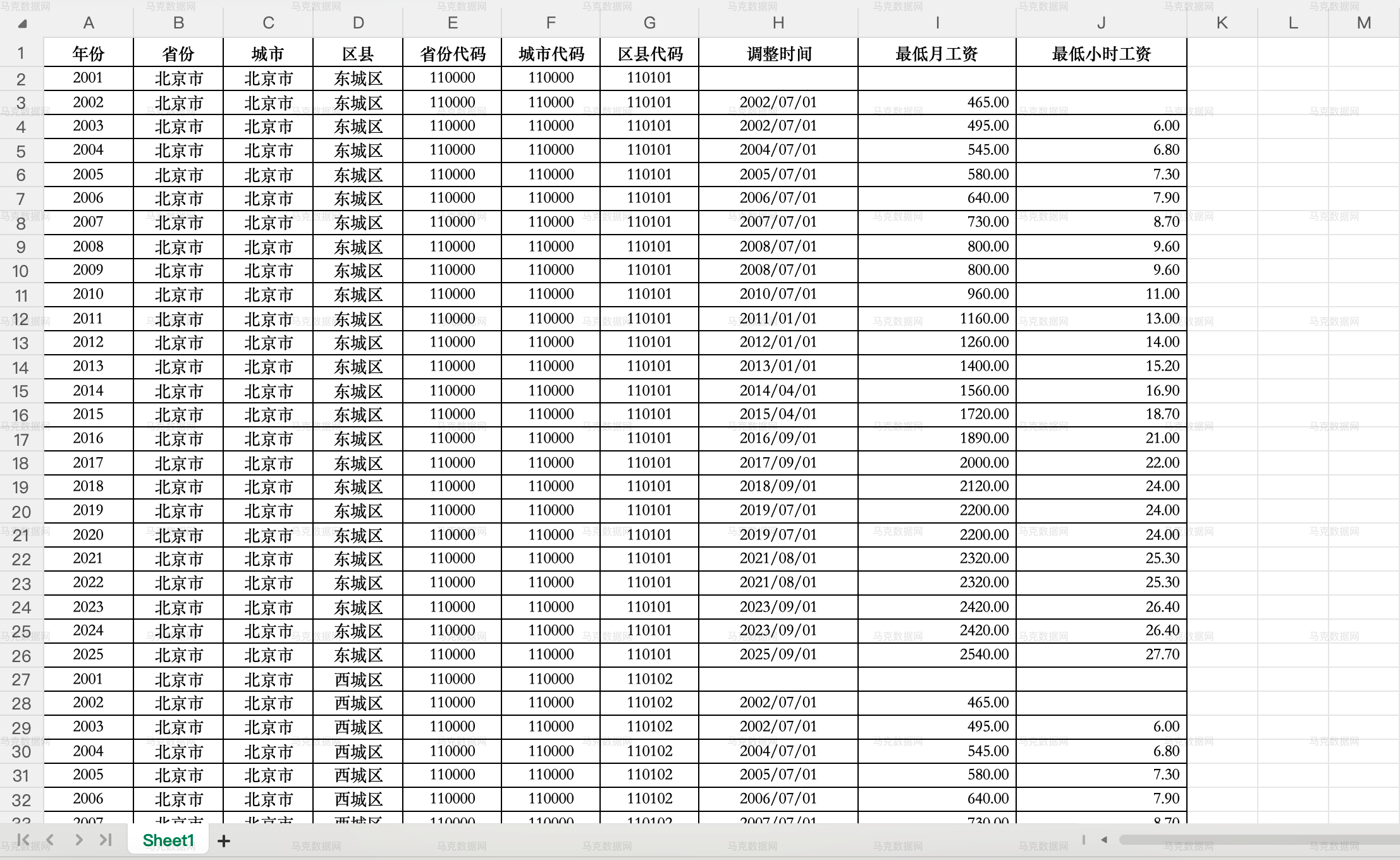 3区县最低工资标准