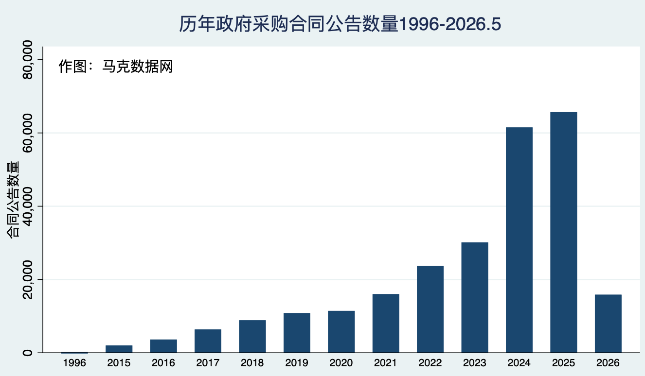 上市公司政府采购合同公告数据(2015-2025.3)