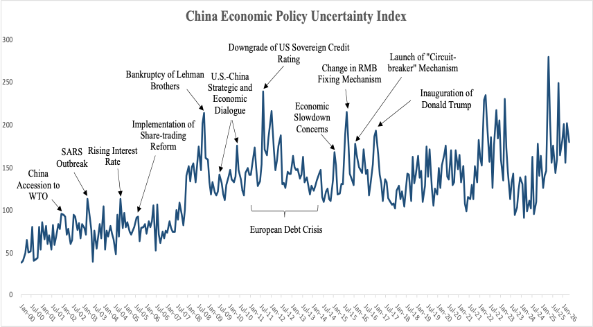 中国经济政策不确定性指数