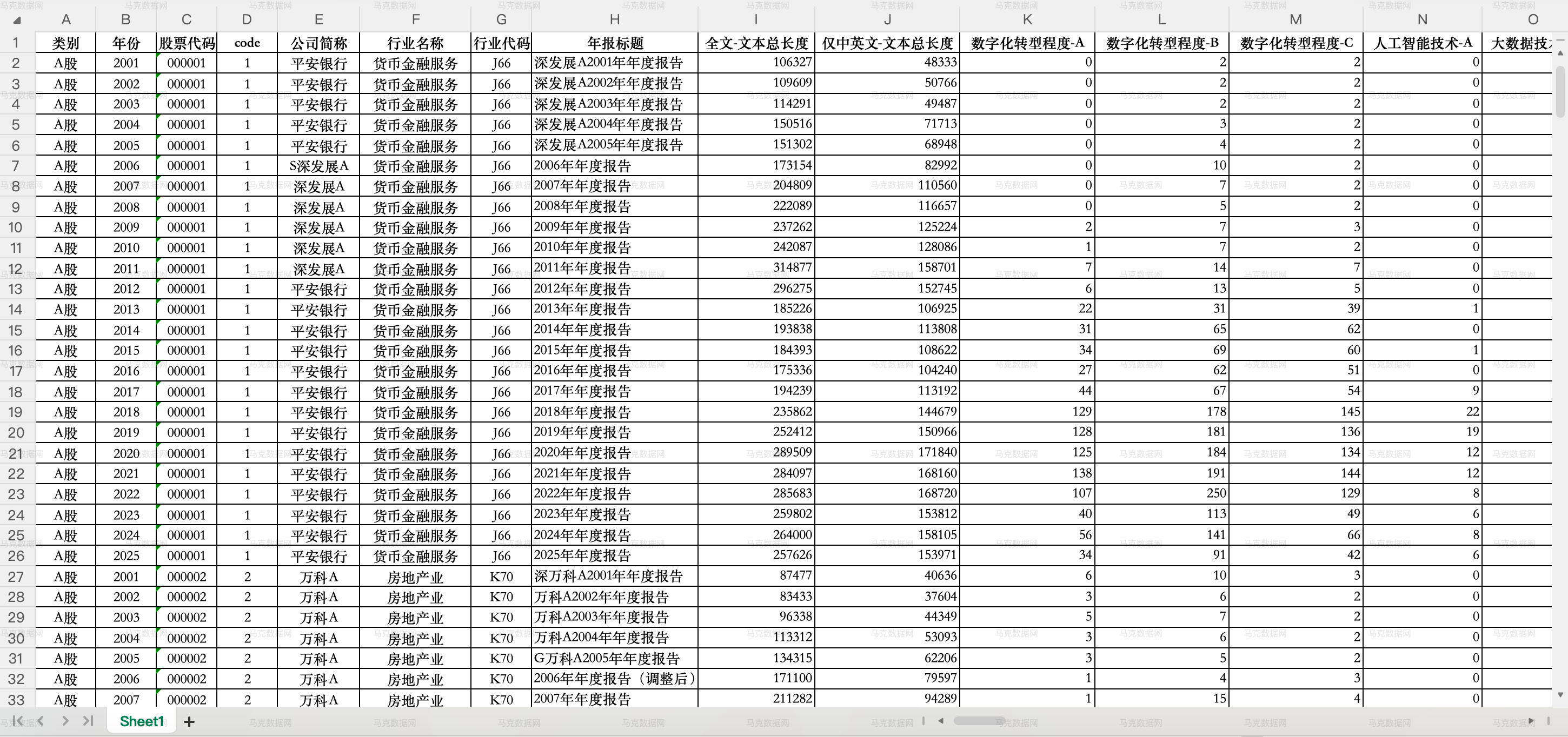 上市公司数字化转型词频统计