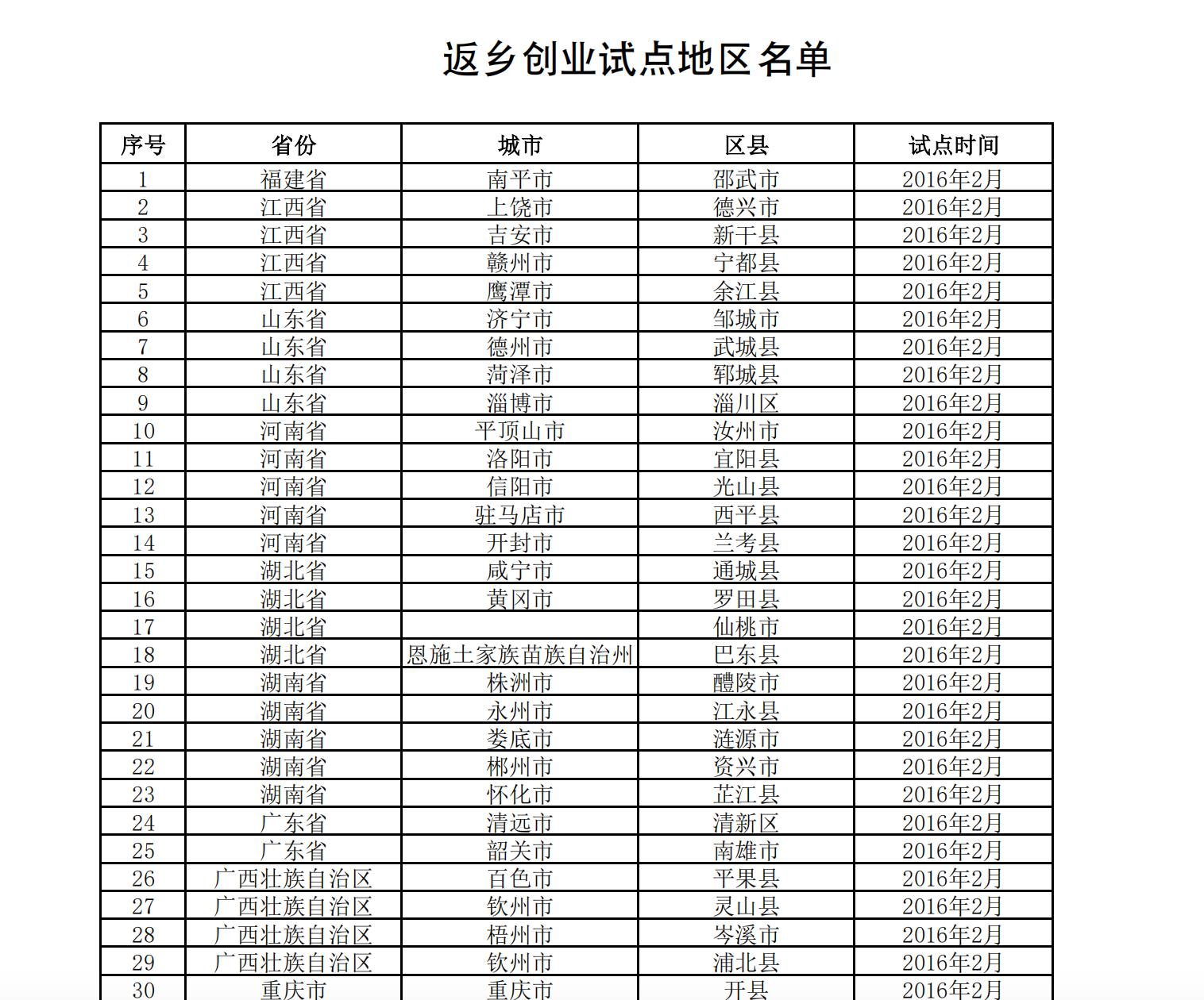 返乡创业试点地区名单_第一至三批