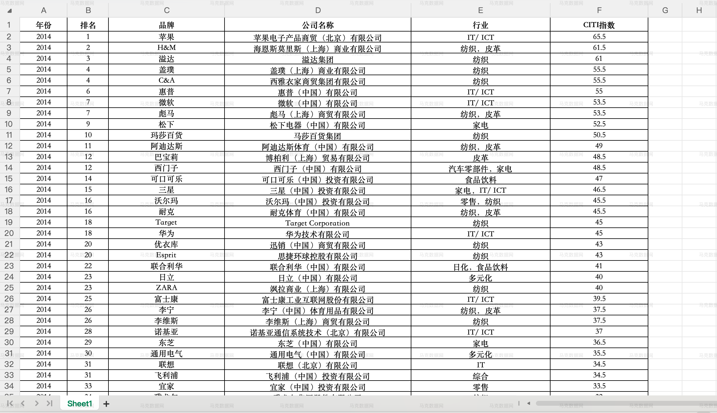 企业绿色供应链CITI指数_excel格式