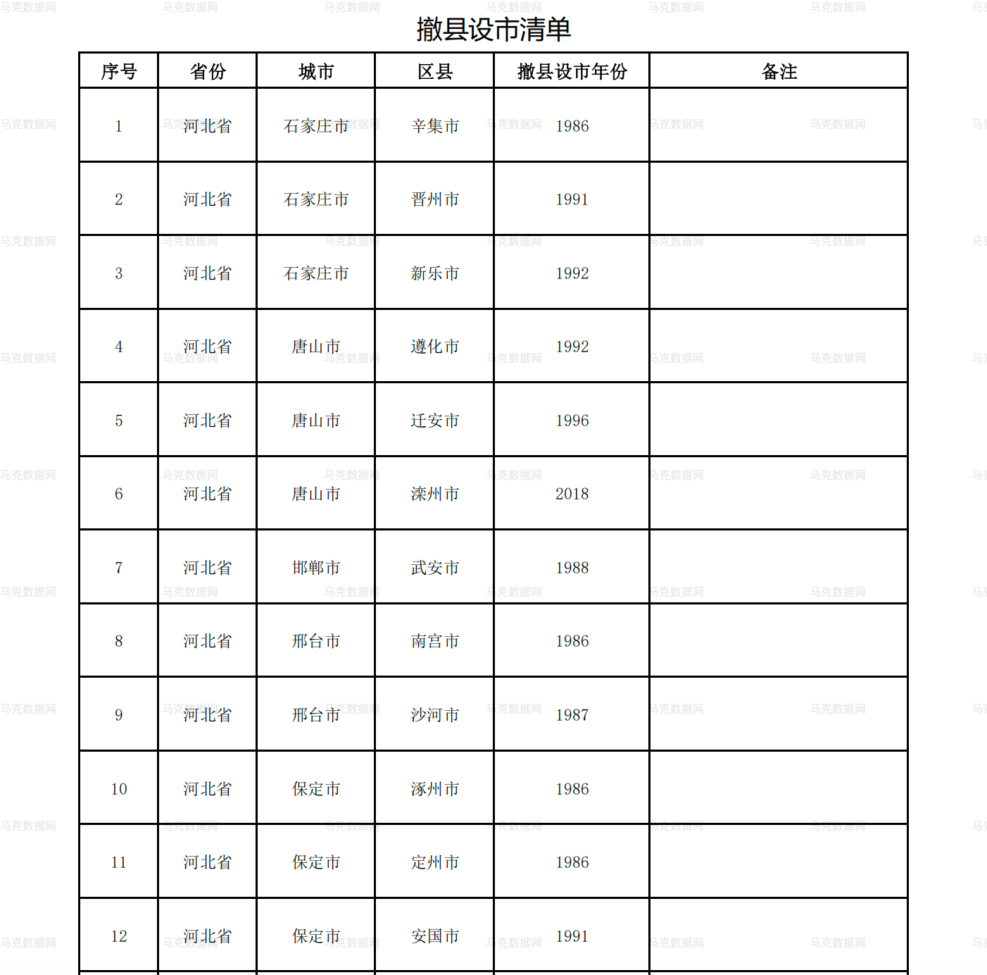 撤县设市清单