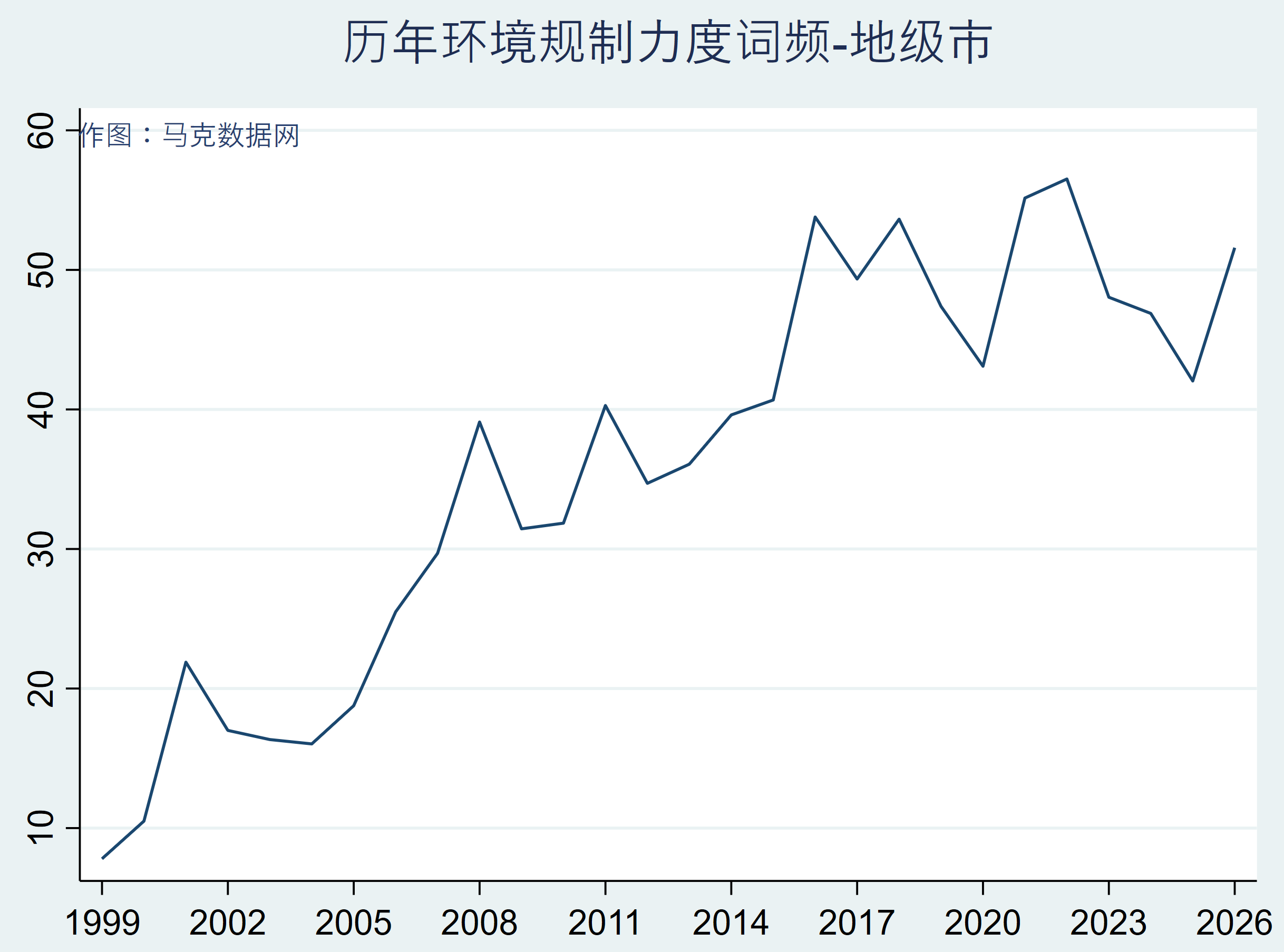 地级市-环境规制力度 | 15个文本词频