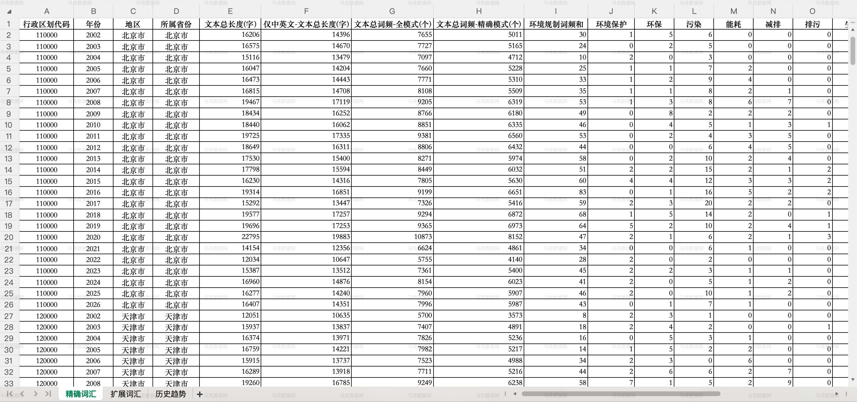 地级市-环境规制力度 | 15个文本词频