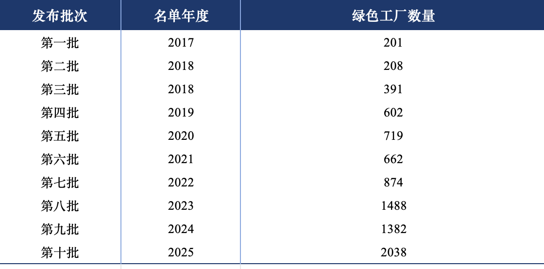 第一至十批绿色工厂名单数据