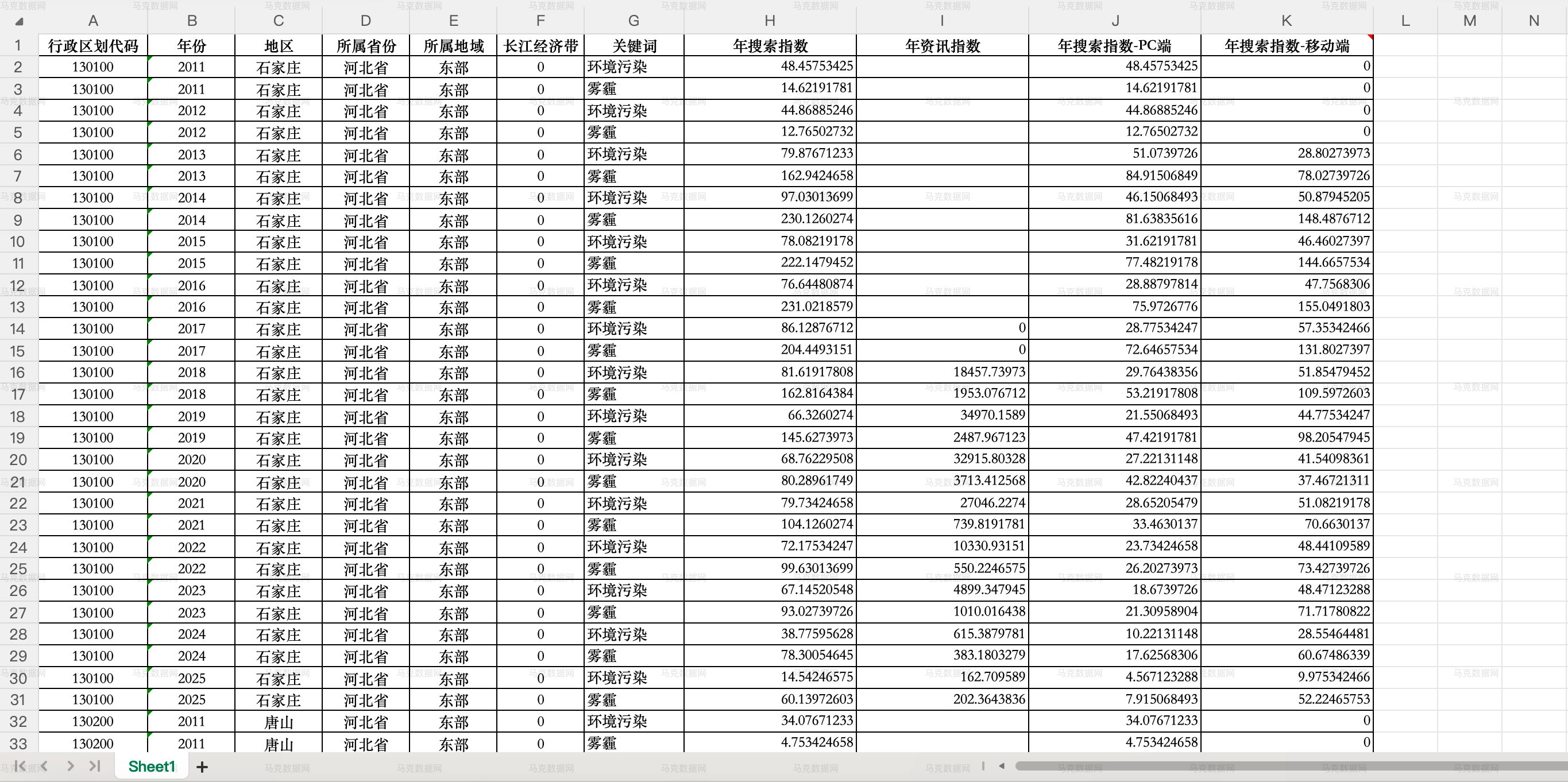 1公众环境关注-地级市年度