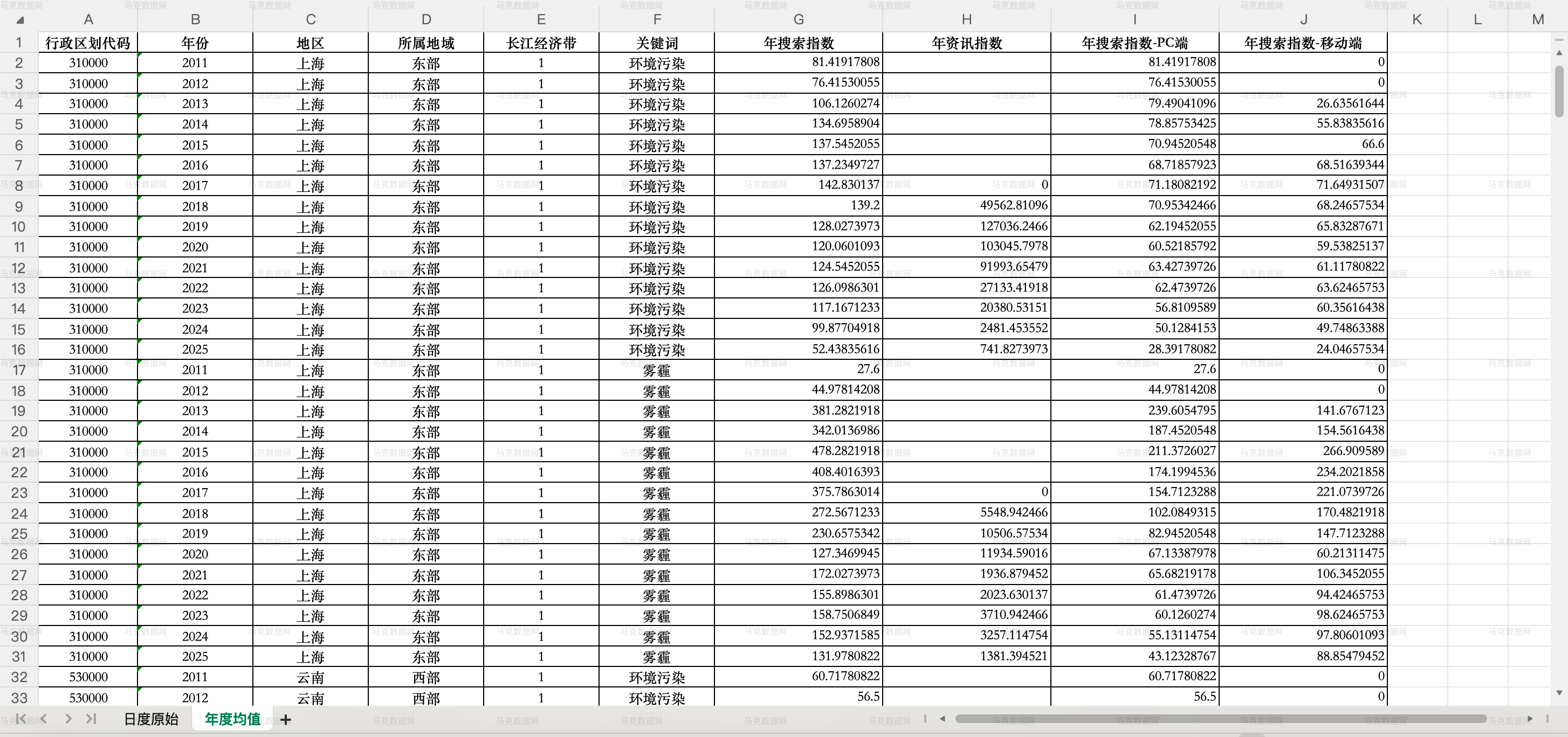 2公众环境关注-省级年度