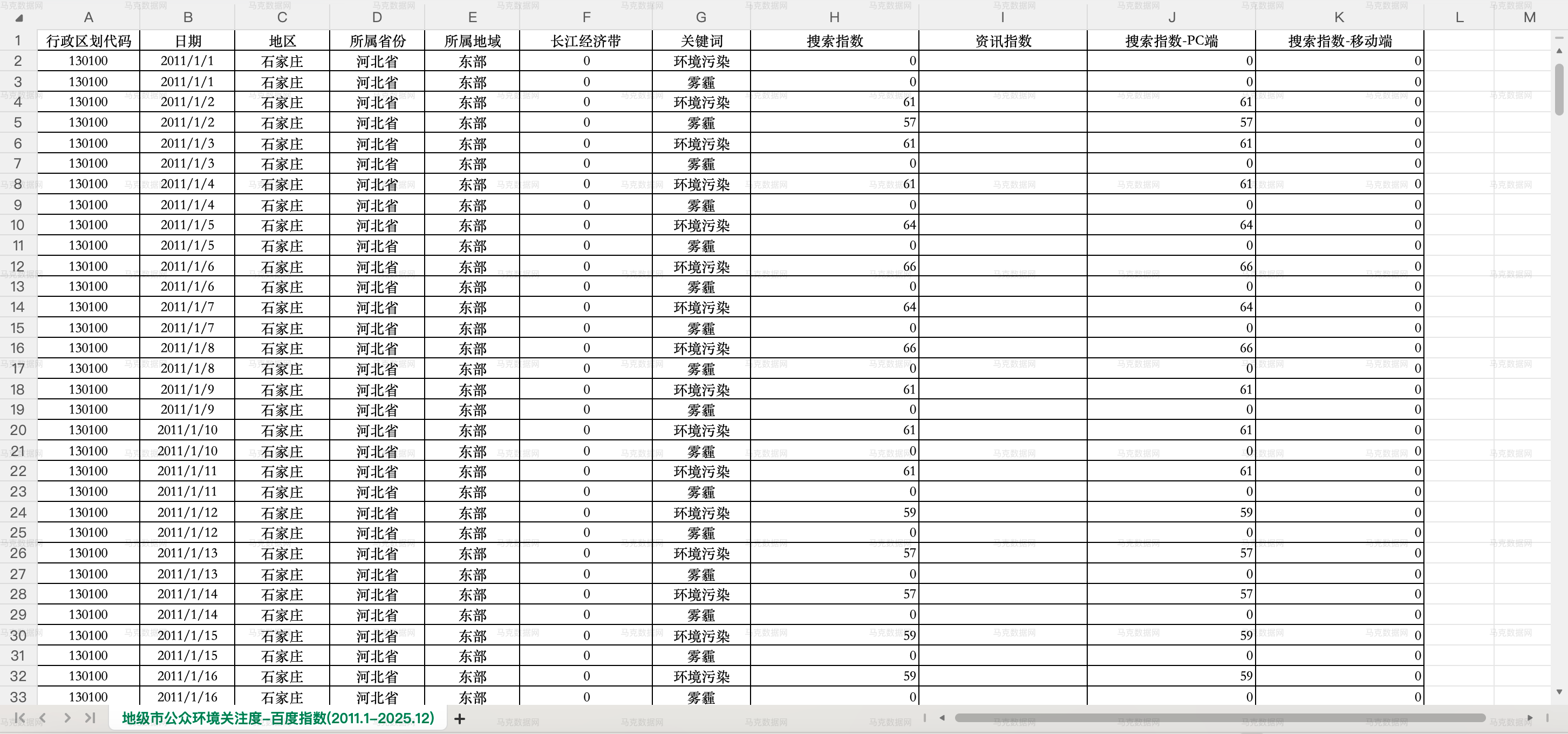 3公众环境关注-地级市日度