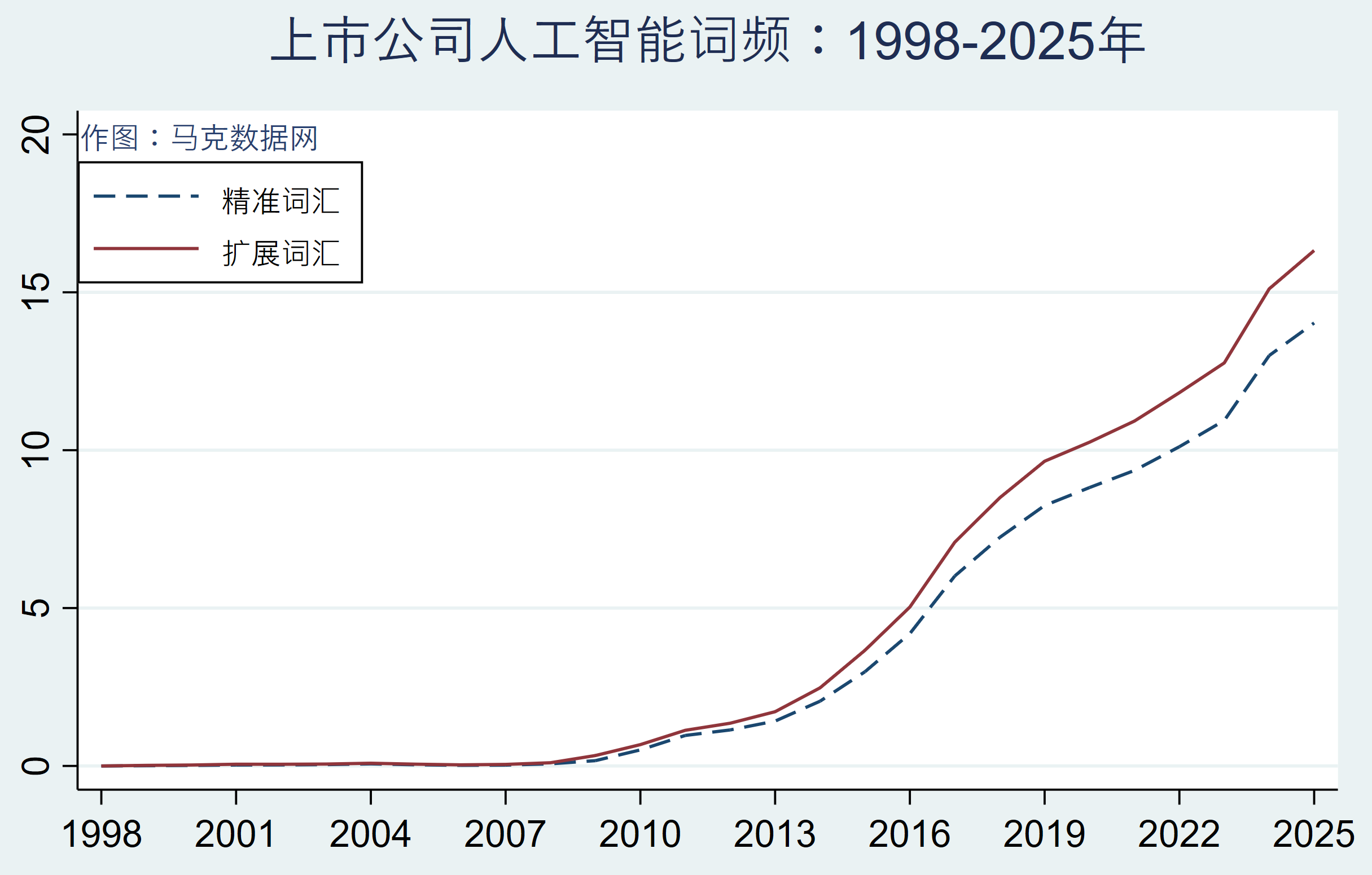 更新！企业人工智能-年报73个词频、文本统计
