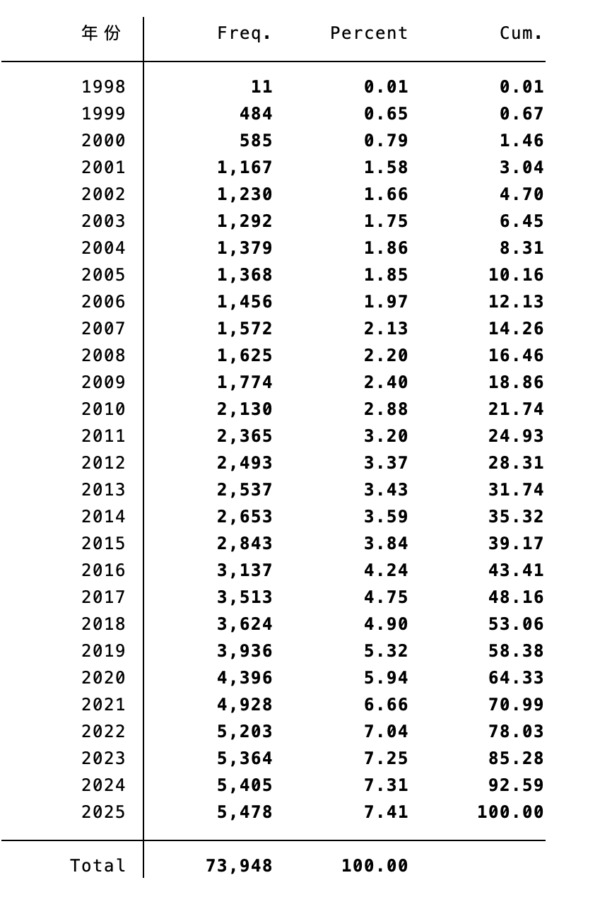 更新！企业人工智能-年报73个词频、文本统计