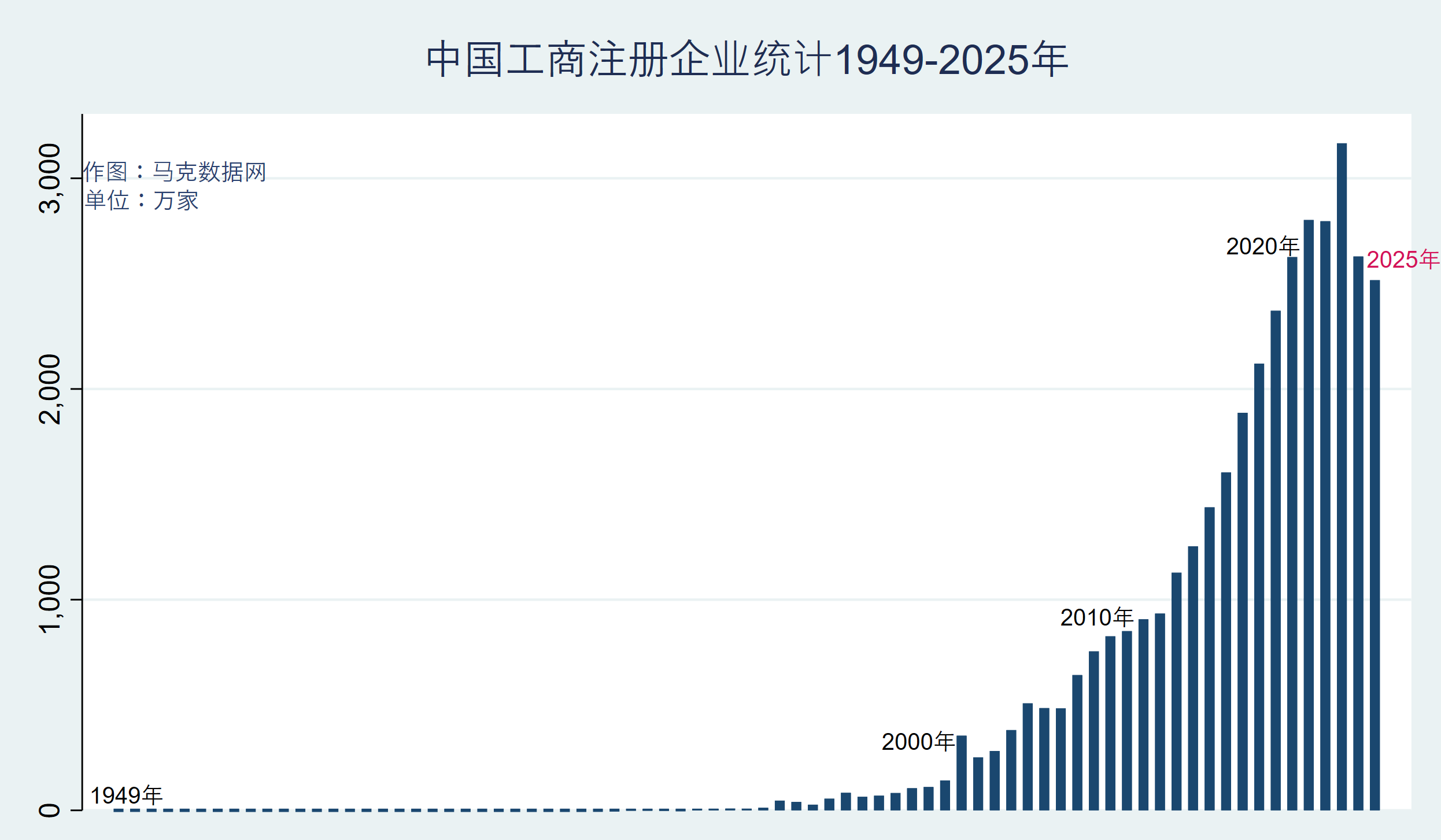 200万+城市细分行业-新注册企业数据(1949-2024年)