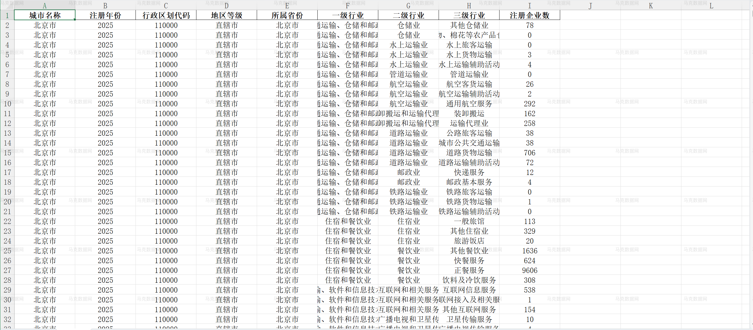 1各城市行业企业统计