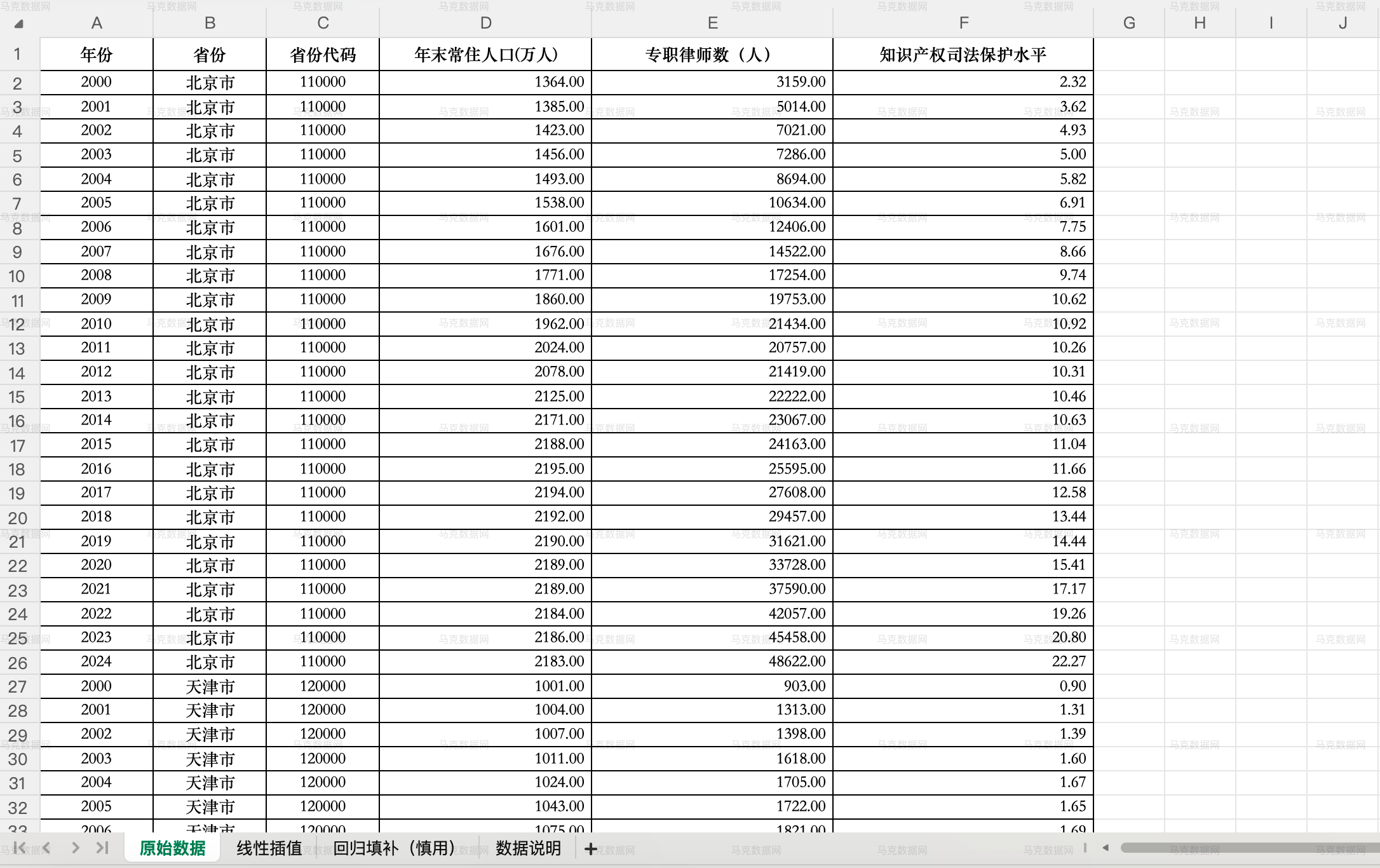 各省份知识产权司法保护水平数据_Excel格式
