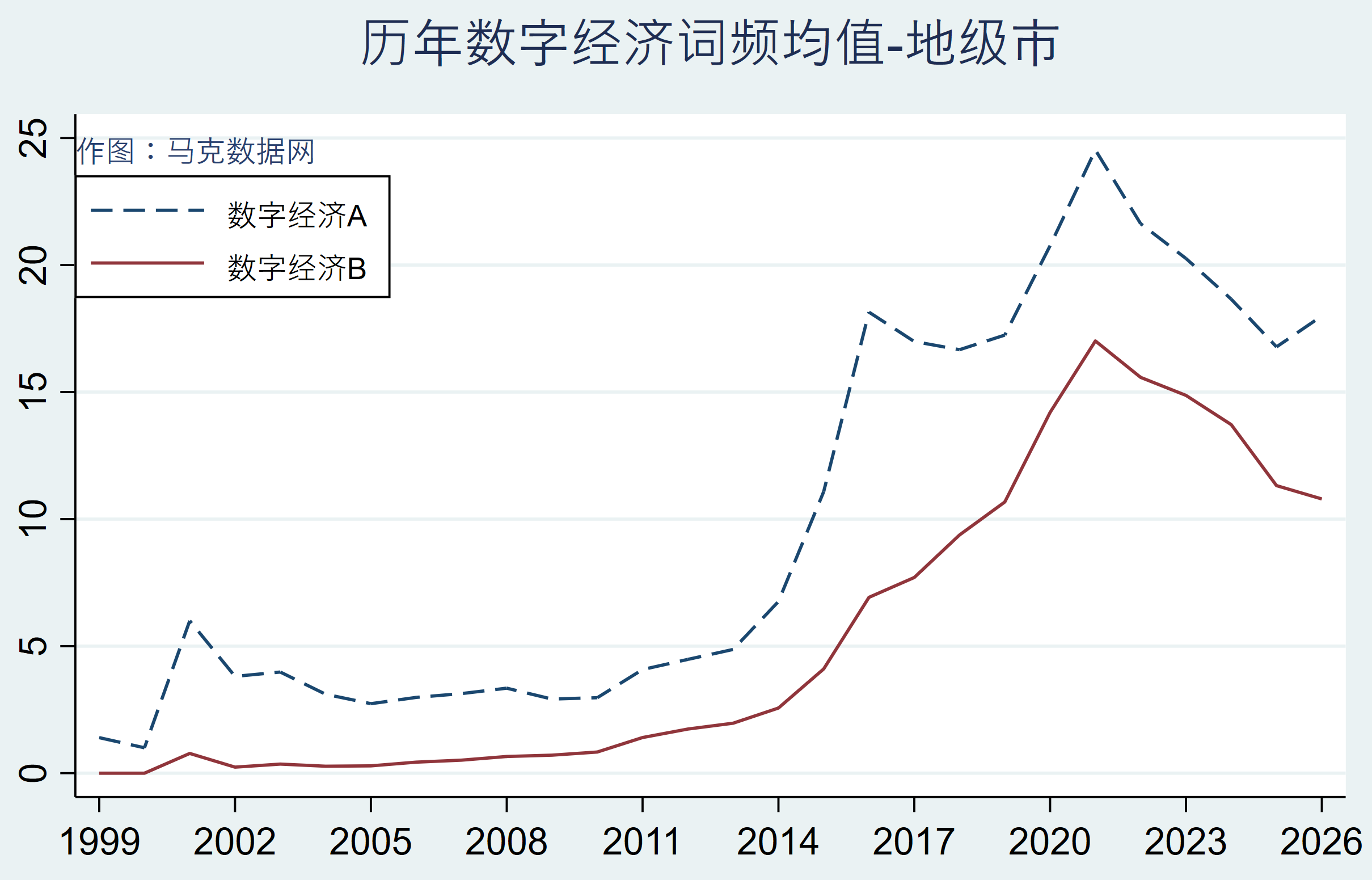 地级市-数字经济政策|60个文本词频统计数据(1999-2026年)