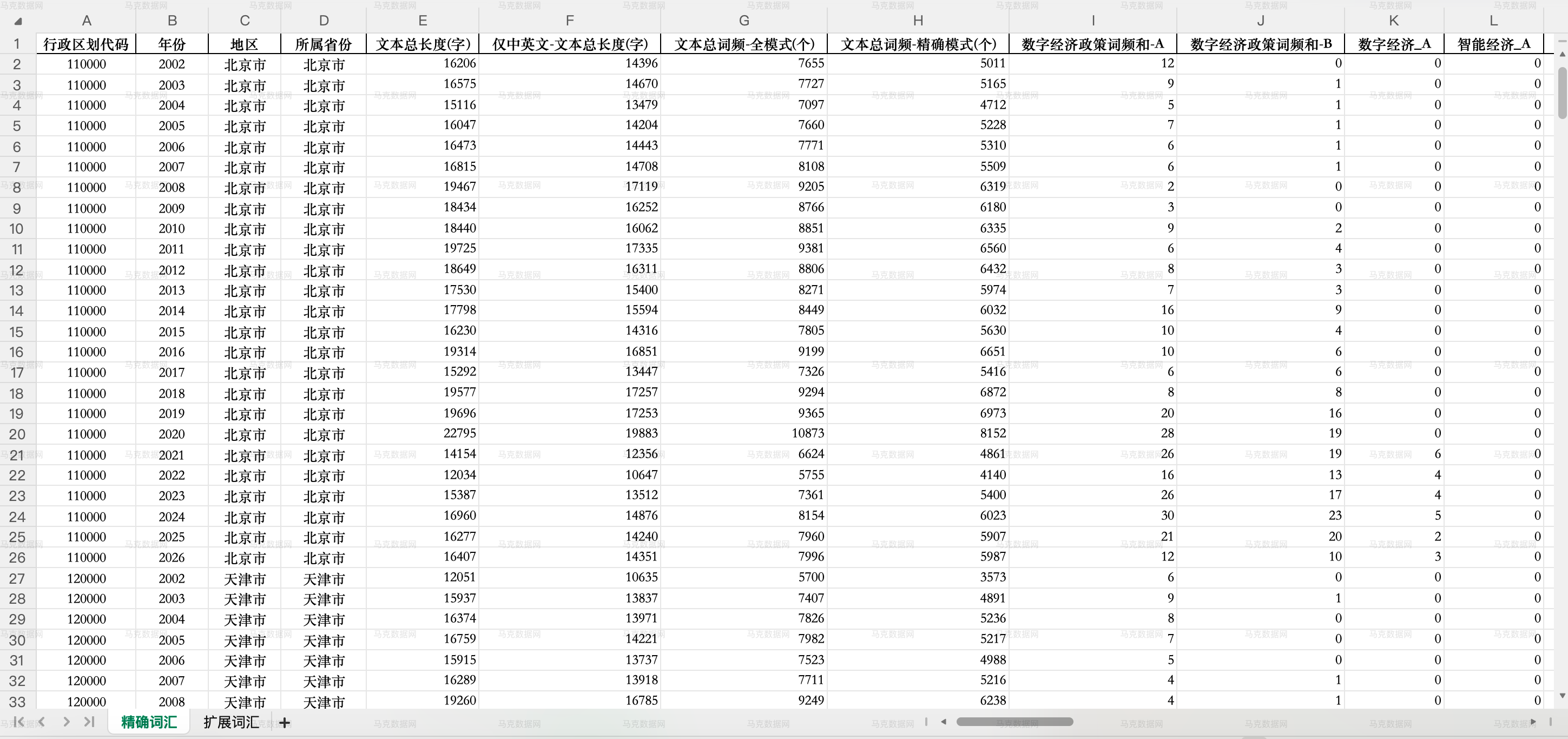 地级市数字经济 政策词频统计数据_excel格式