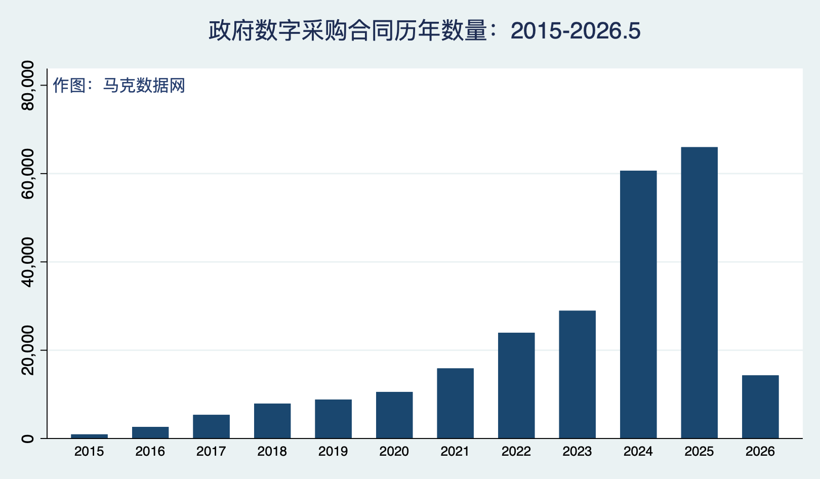 0政府数字采购合同-历年数量