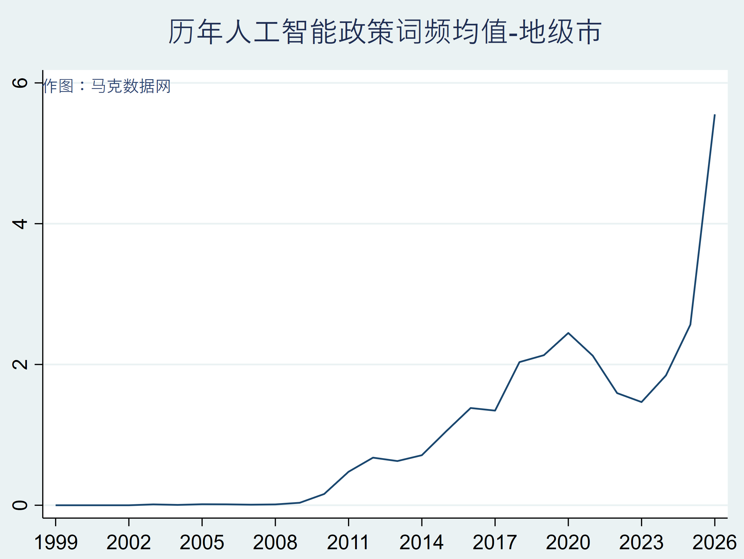 地级市人工智能政策｜73个文本词频统计数据（1999-2026年）