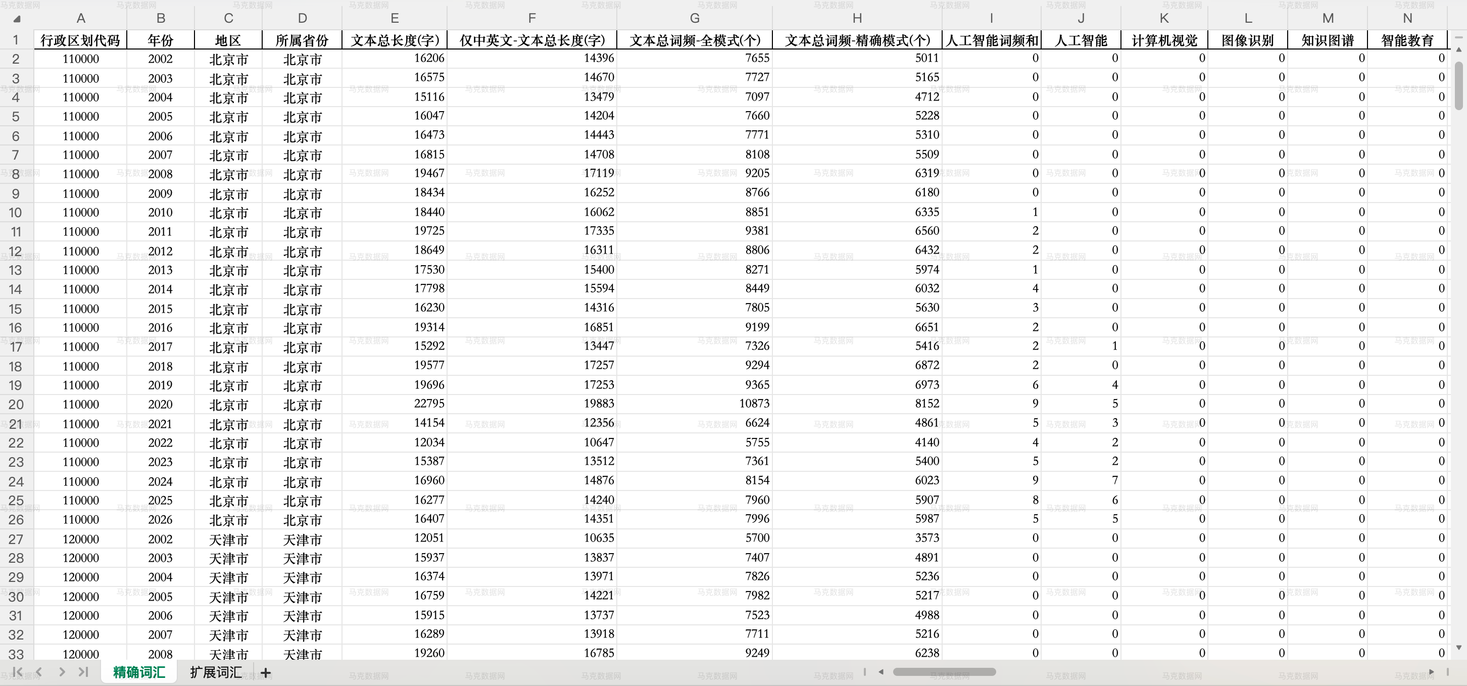 地级市人工智能政策词频统计数据_Excel格式