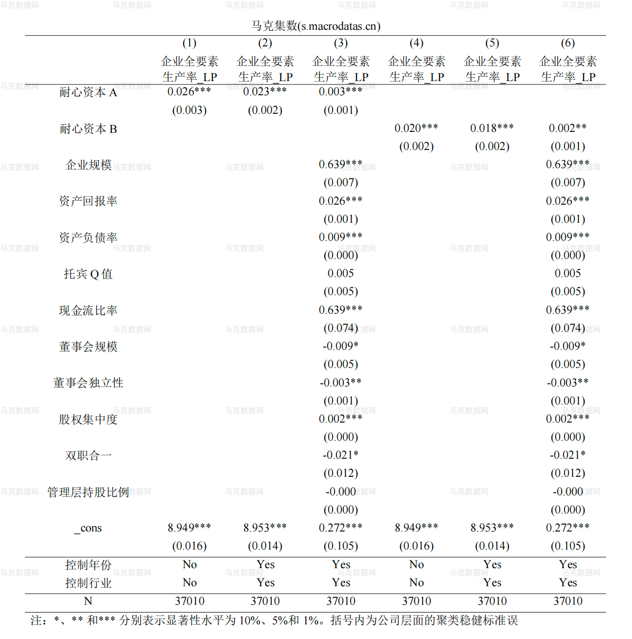 4基准回归结果_LP法