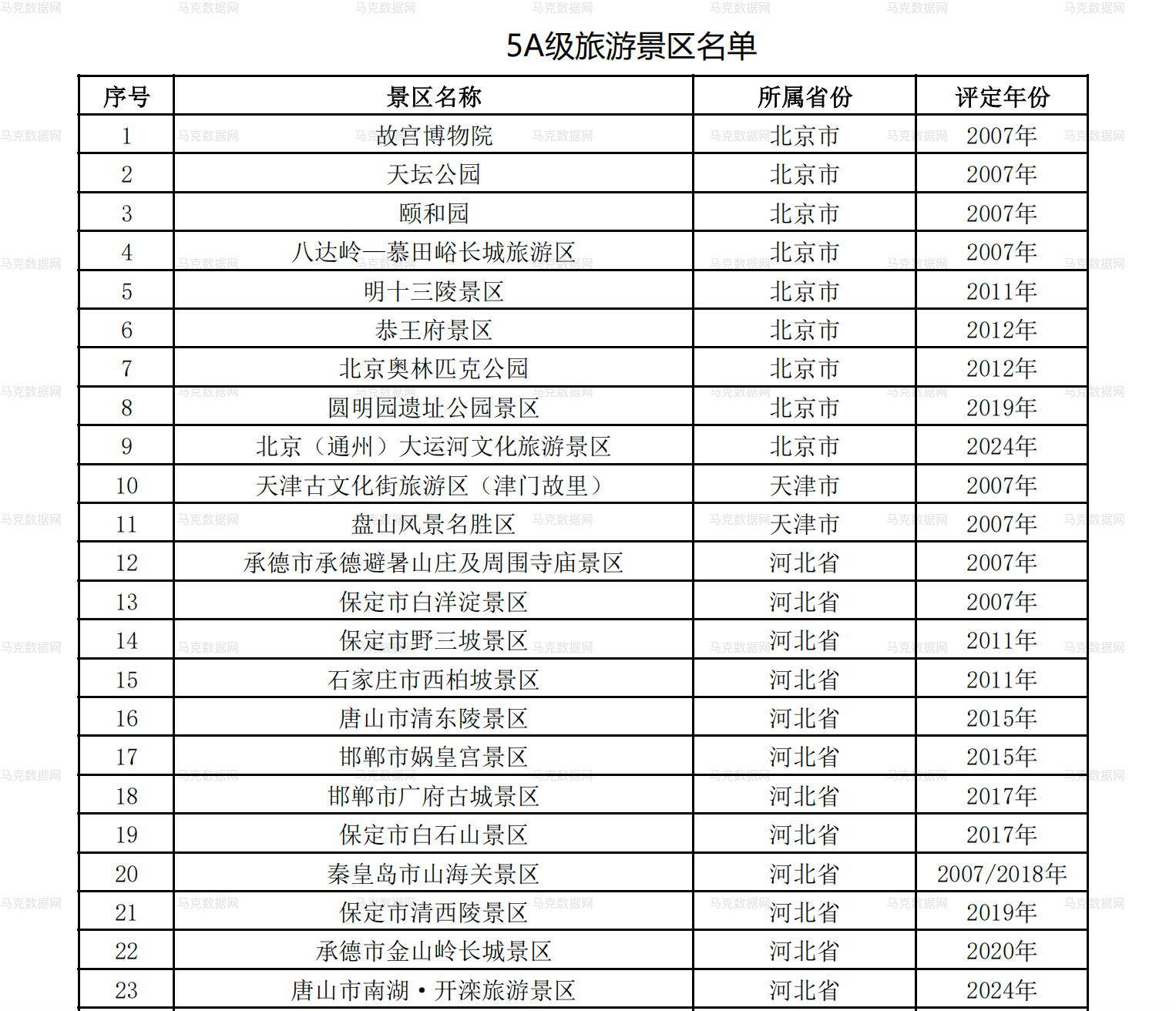5A级旅游景区名单