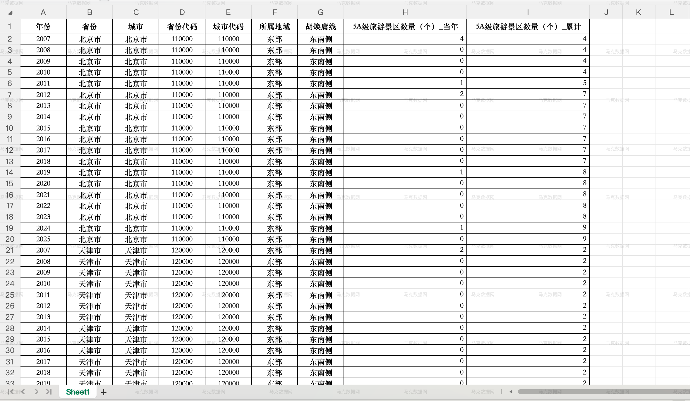 地级市5A级旅游景区数据