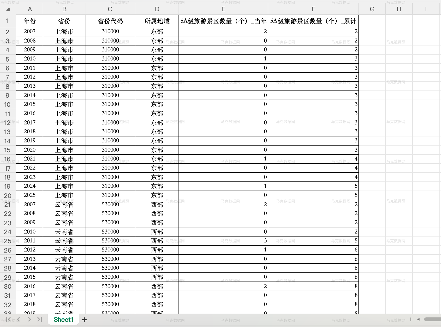 各省份5A级旅游景区数据