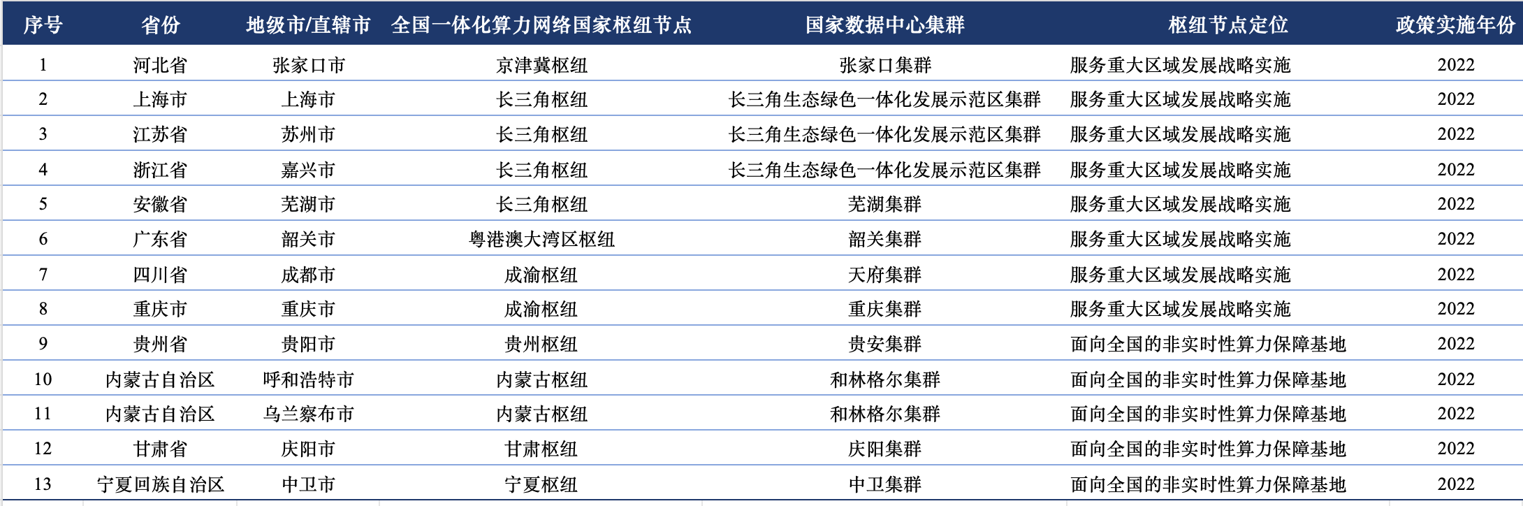 国家级“东数西算”工程政策清单
