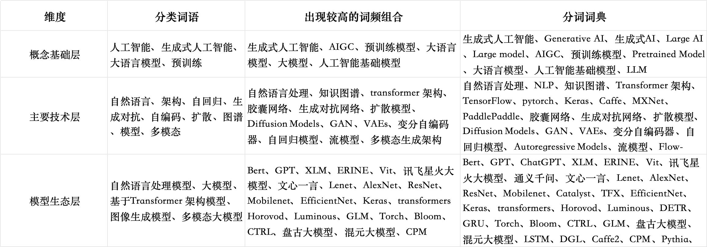 表 1 企业生成式人工智能水平构建及关键词选取