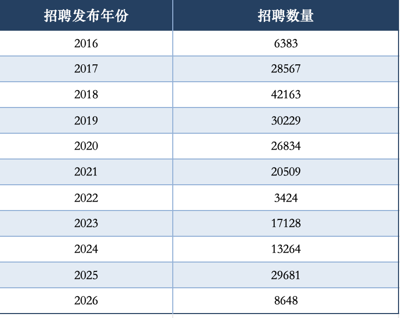 各年份生成式人工智能招聘数量