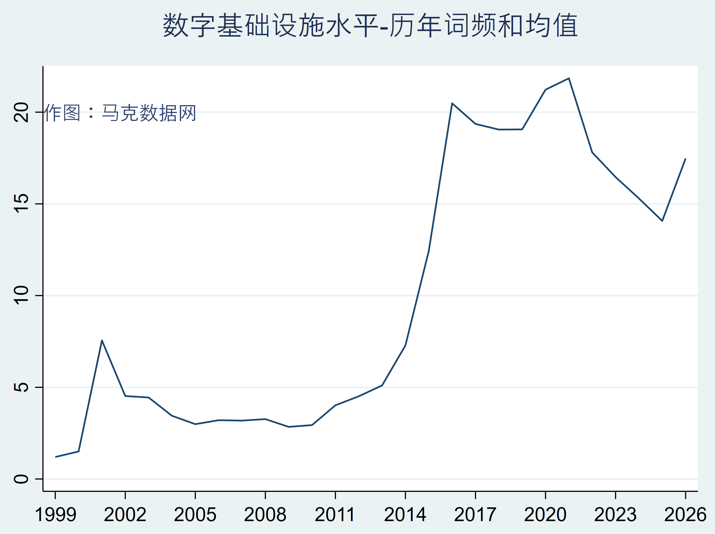 中国地级市数字基础设施水平(1999-2026年)