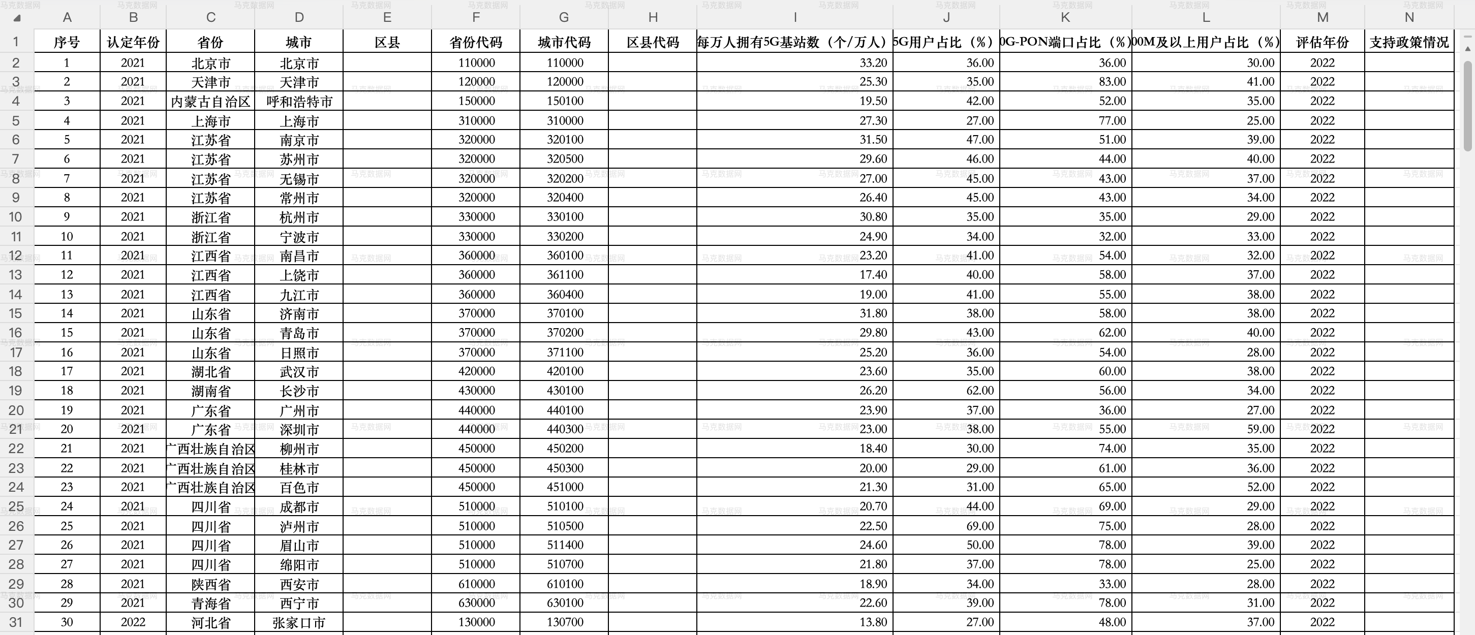 中国“千兆城市”关键指标数据